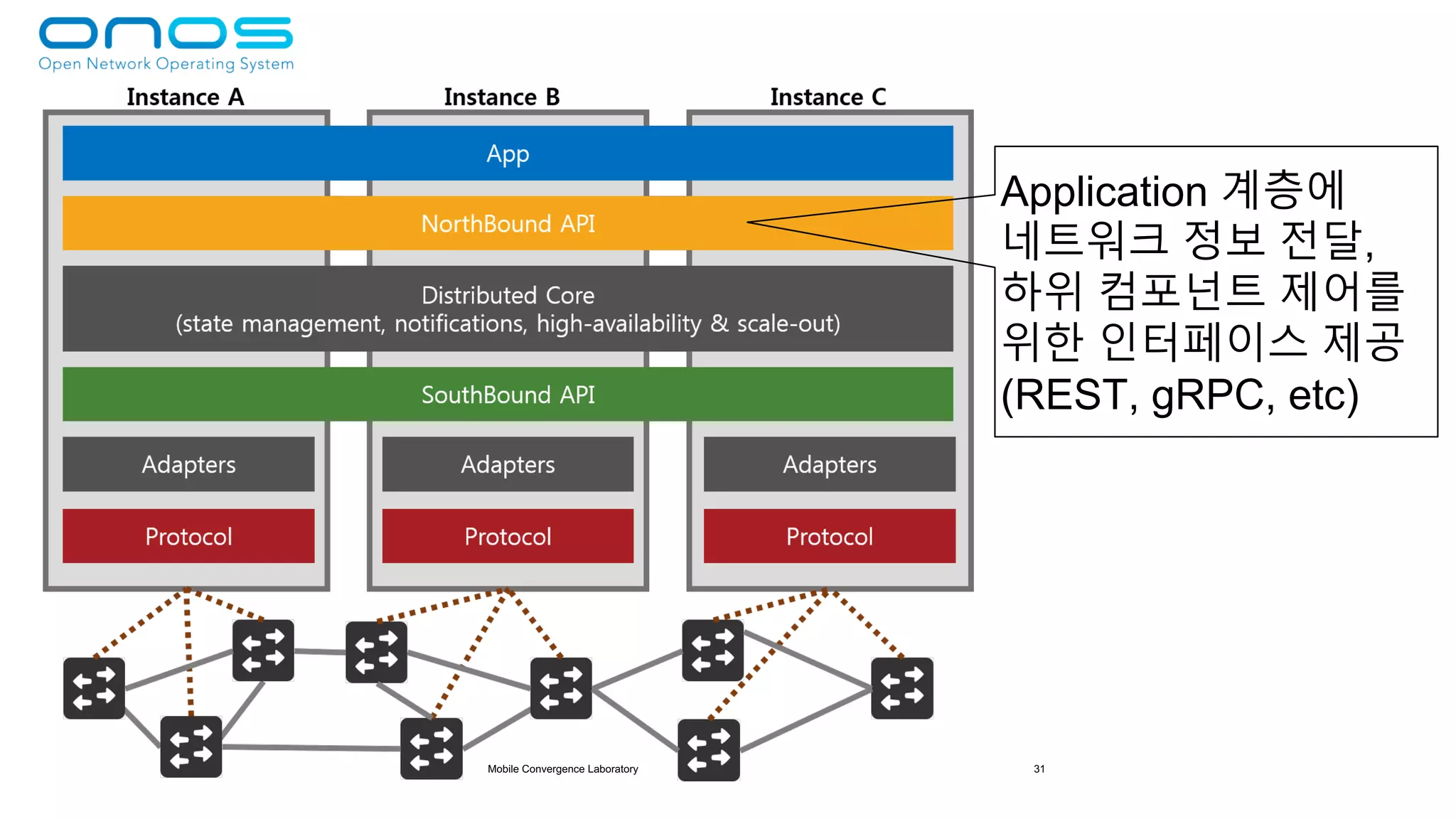 Mobile Convergence Laboratory 31
Application 계층에
네트워크 정보 전달,
하위 컴포넌트 제어를
위한 인터페이스 제공
(REST, gRPC, etc)
 
