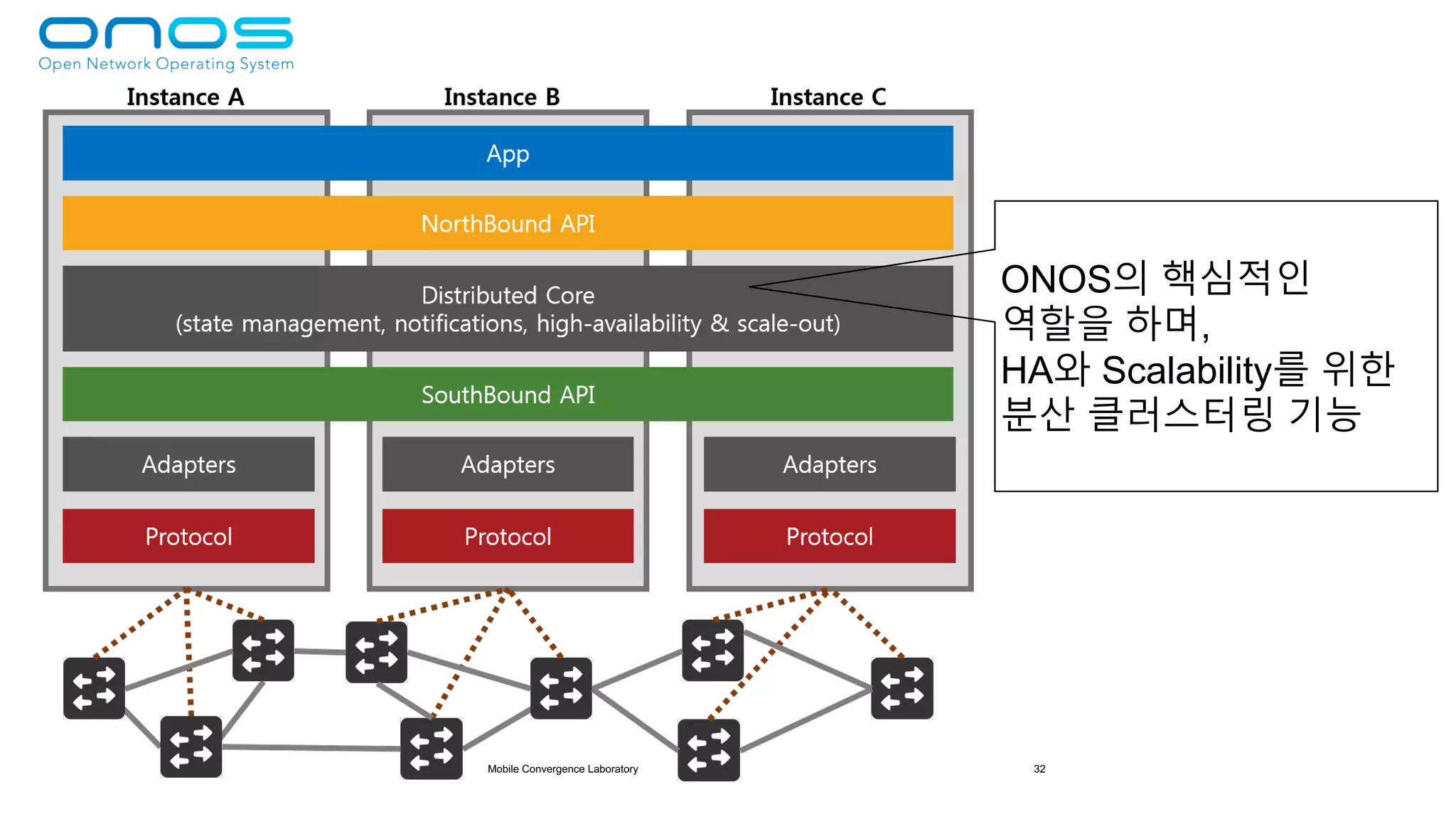 Mobile Convergence Laboratory 32
ONOS의 핵심적인
역할을 하며,
HA와 Scalability를 위한
분산 클러스터링 기능
 
