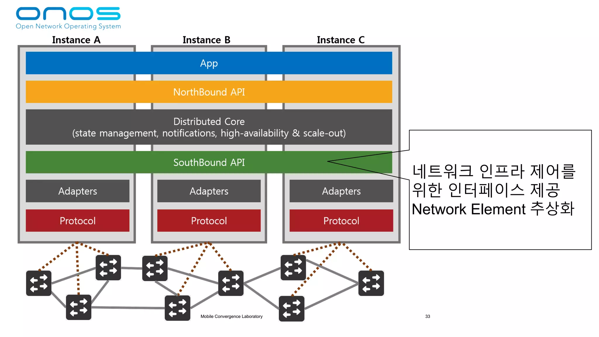 Mobile Convergence Laboratory 33
네트워크 인프라 제어를
위한 인터페이스 제공
Network Element 추상화
 