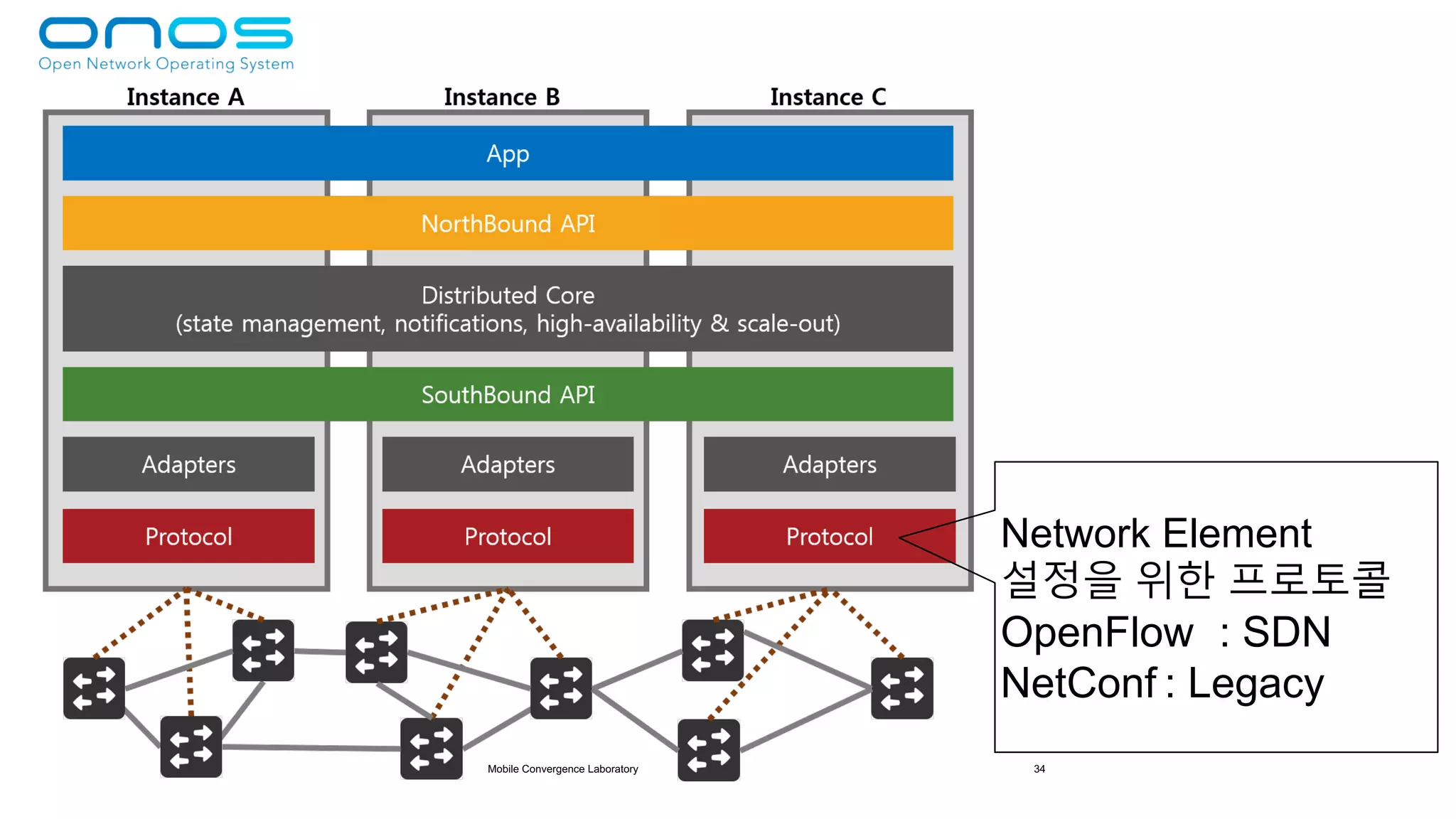 Mobile Convergence Laboratory 34
Network Element
설정을 위한 프로토콜
OpenFlow : SDN
NetConf : Legacy
 