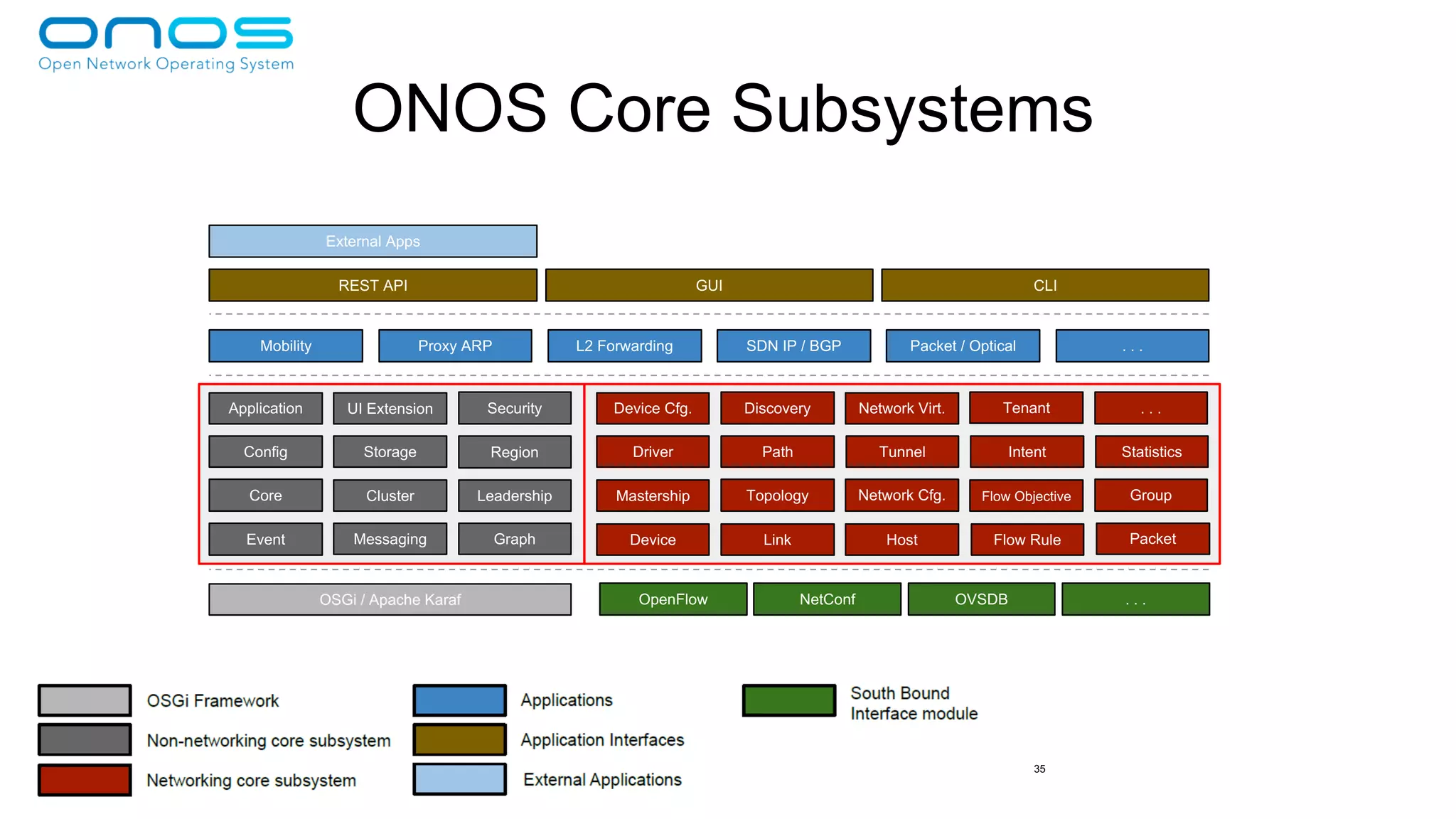 Mobile Convergence Laboratory 35
ONOS Core Subsystems
Device Link Host
Topology
Flow Rule
Path
Packet
StatisticsIntent
Application
Leadership
Messaging
Storage Region
Mastership
Driver
Group
Security
Flow Objective
Event
OpenFlow NetConf OVSDB
Core Cluster
. . .
Proxy ARPMobility L2 Forwarding
REST API GUI CLI
Network Cfg.
SDN IP / BGP Packet / Optical
Tunnel
. . .
OSGi / Apache Karaf
Network Virt.Device Cfg.
Config
UI Extension
External Apps
Graph
Discovery Tenant . . .
 