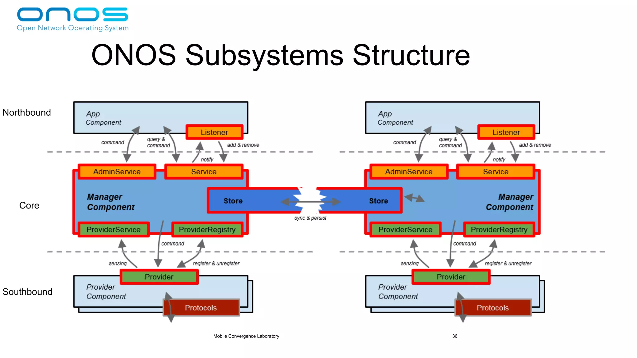 Mobile Convergence Laboratory 36
ONOS Subsystems Structure
Northbound
Core
Southbound
 