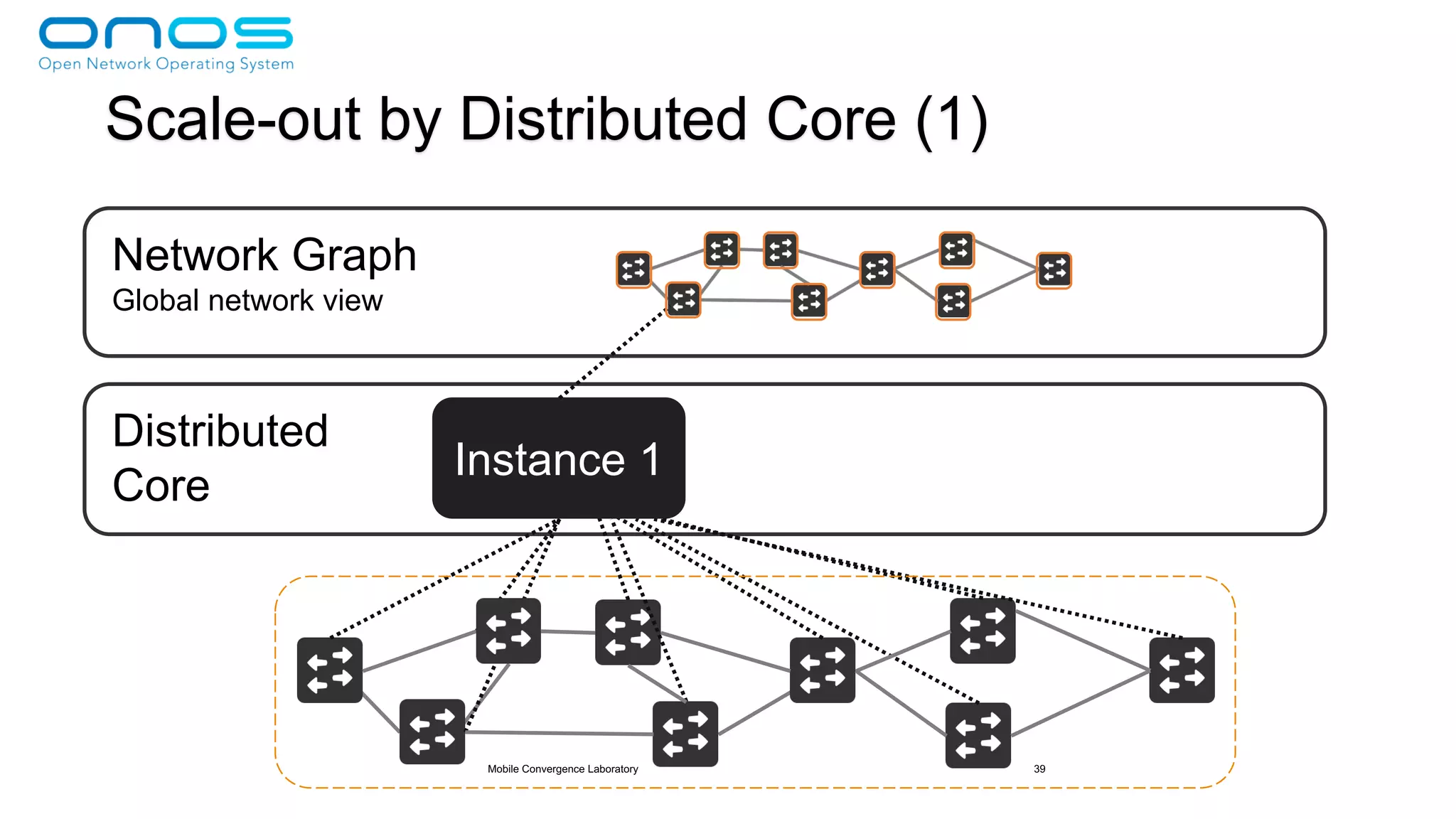 Mobile Convergence Laboratory 39
Distributed
Core
Instance 1
Scale-out by Distributed Core (1)
Network Graph
Global network view
 