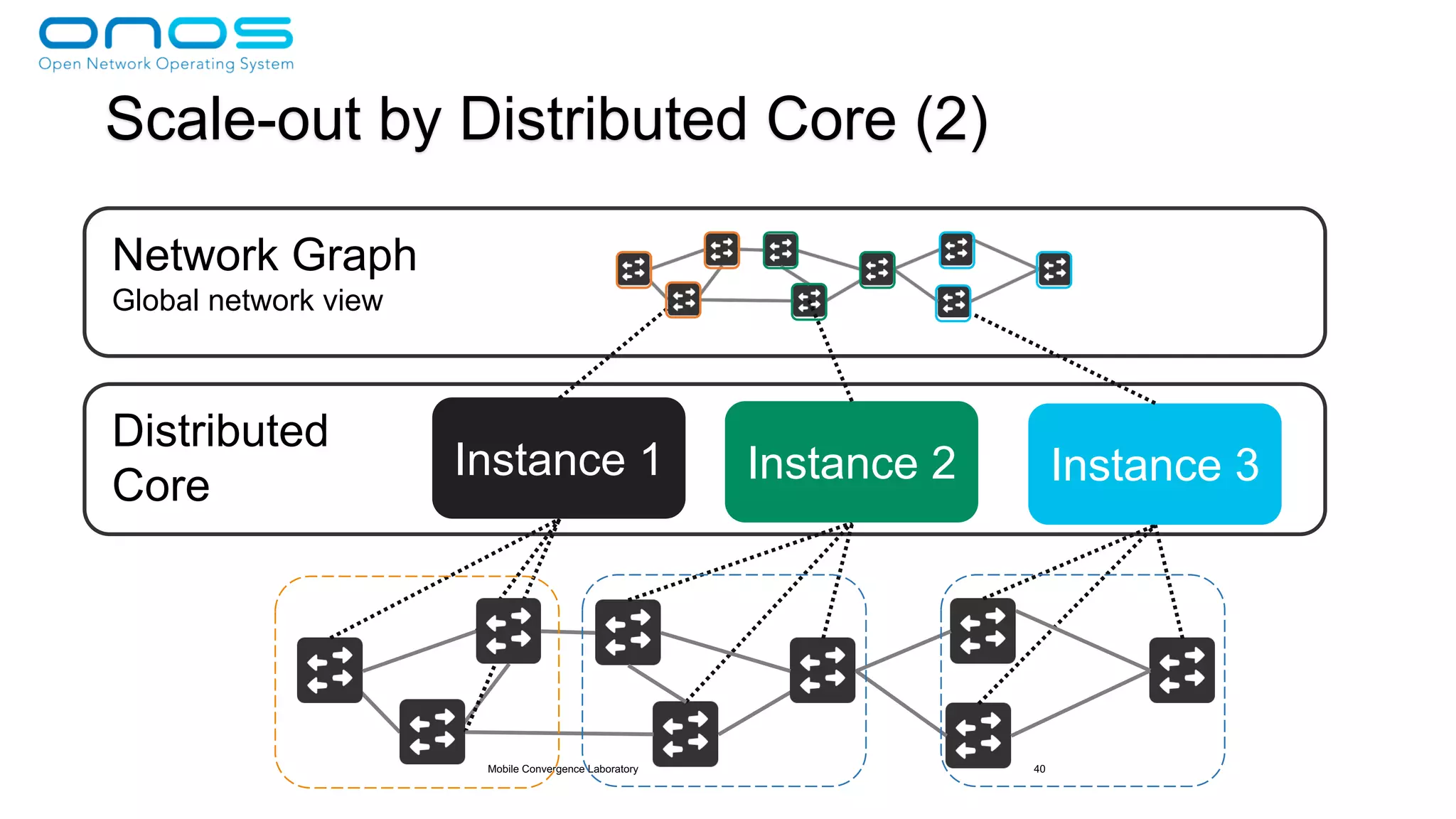 Mobile Convergence Laboratory 40
Distributed
Core
Instance 1 Instance 2 Instance 3
Scale-out by Distributed Core (2)
Network Graph
Global network view
 