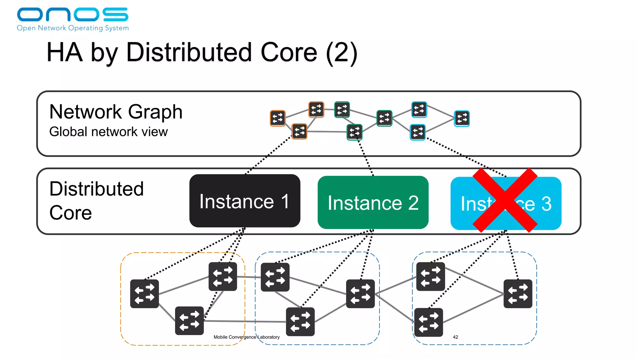 Mobile Convergence Laboratory 42
Distributed
Core
Instance 1 Instance 2 Instance 3
HA by Distributed Core (2)
Network Graph
Global network view
 