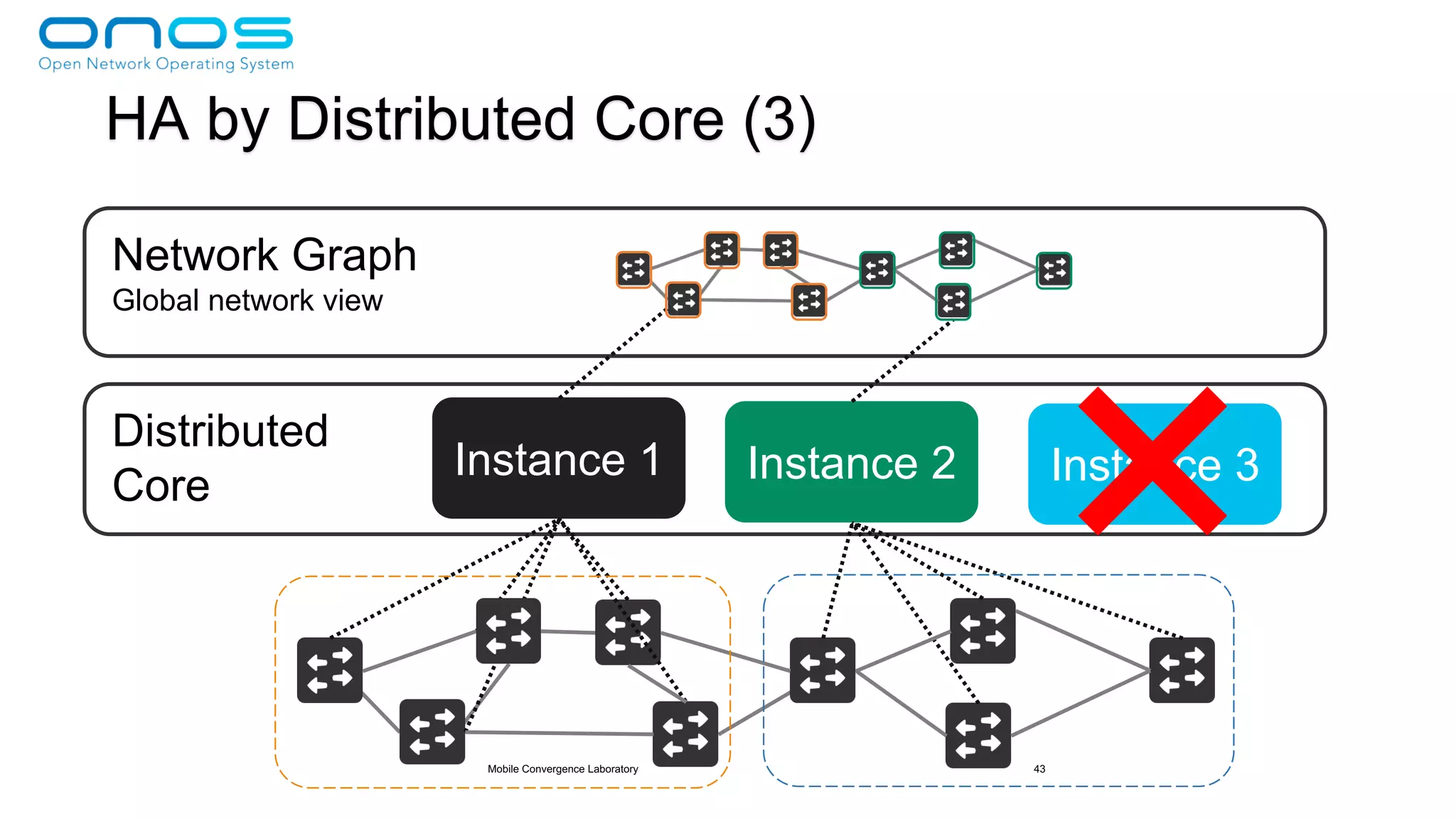 Mobile Convergence Laboratory 43
Distributed
Core
Instance 1 Instance 2 Instance 3
HA by Distributed Core (3)
Network Graph
Global network view
 