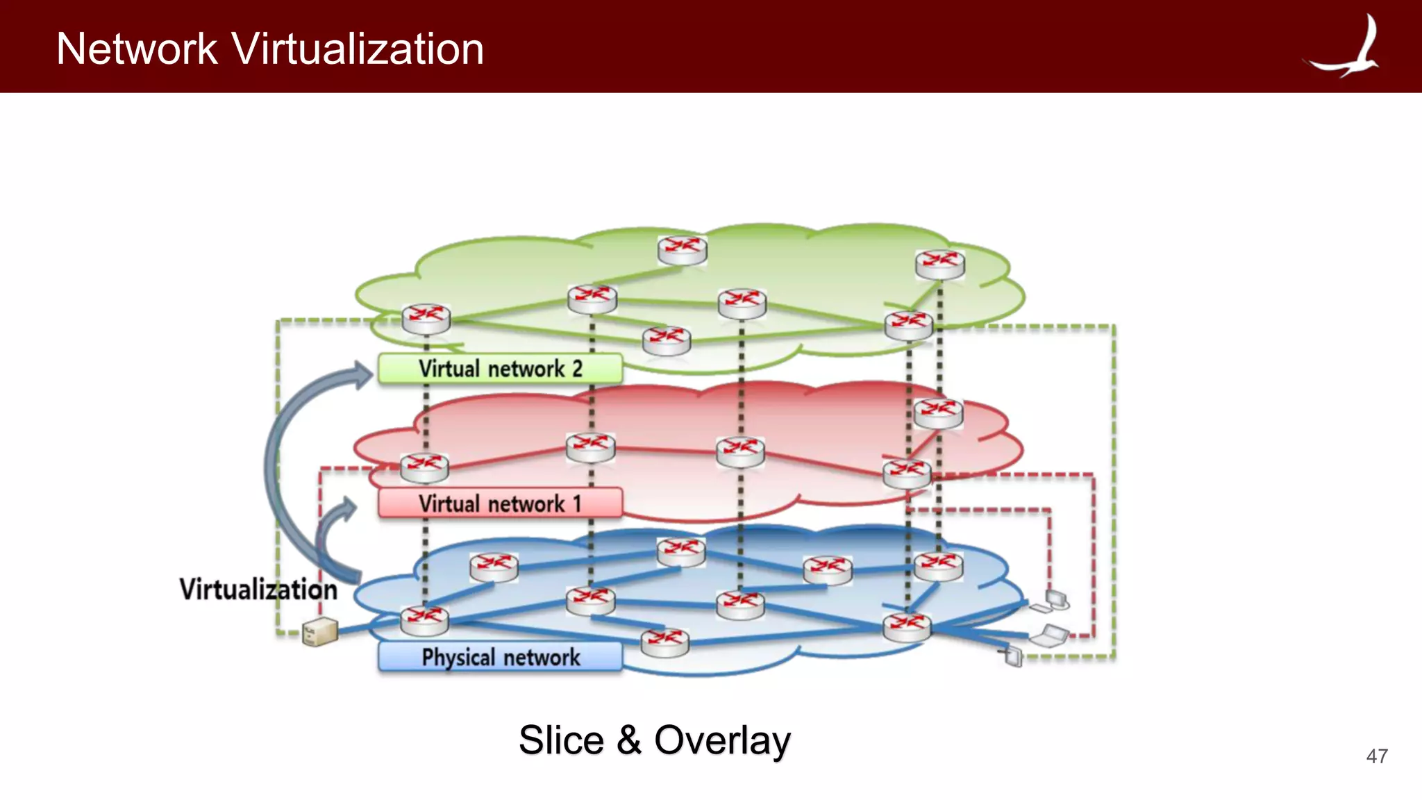 47
Network Virtualization
Slice & Overlay
 