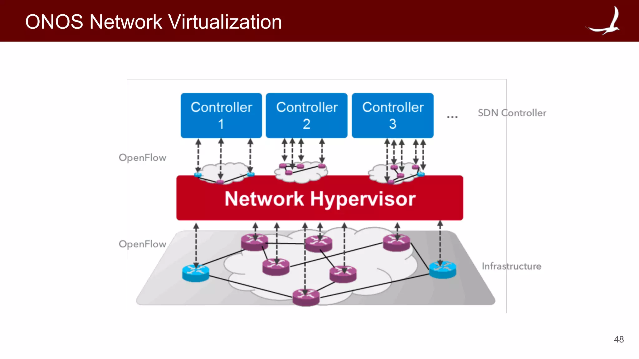 48
ONOS Network Virtualization
 