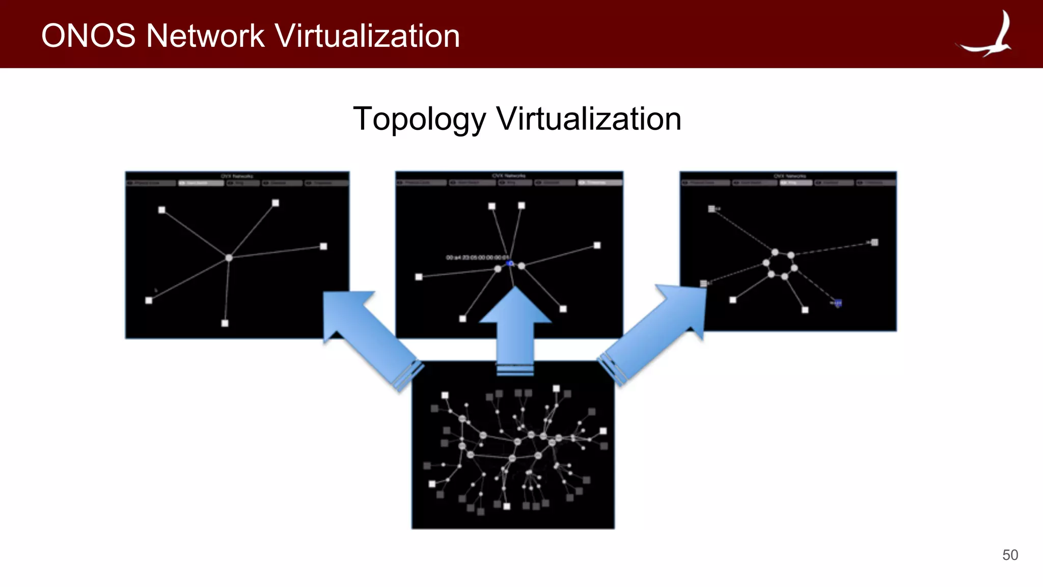 50
ONOS Network Virtualization
Topology Virtualization
 