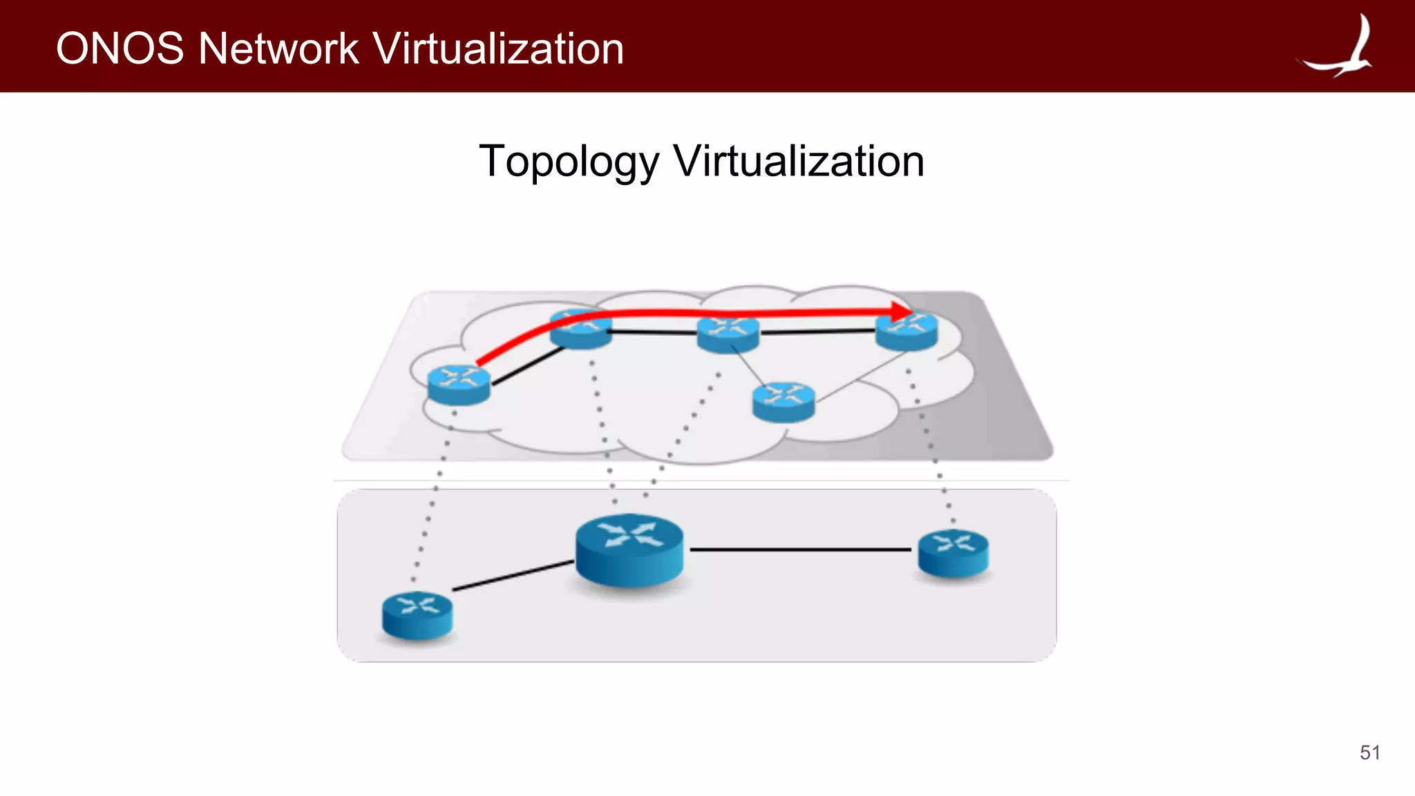 51
ONOS Network Virtualization
Topology Virtualization
 