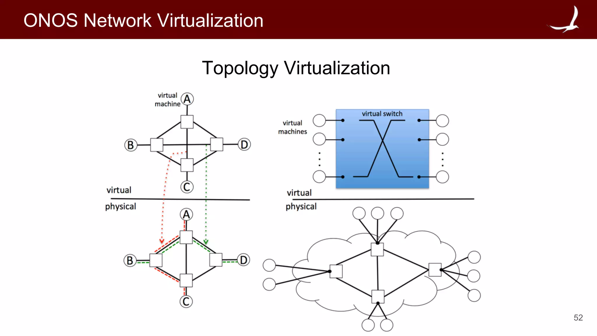 52
ONOS Network Virtualization
Topology Virtualization
 
