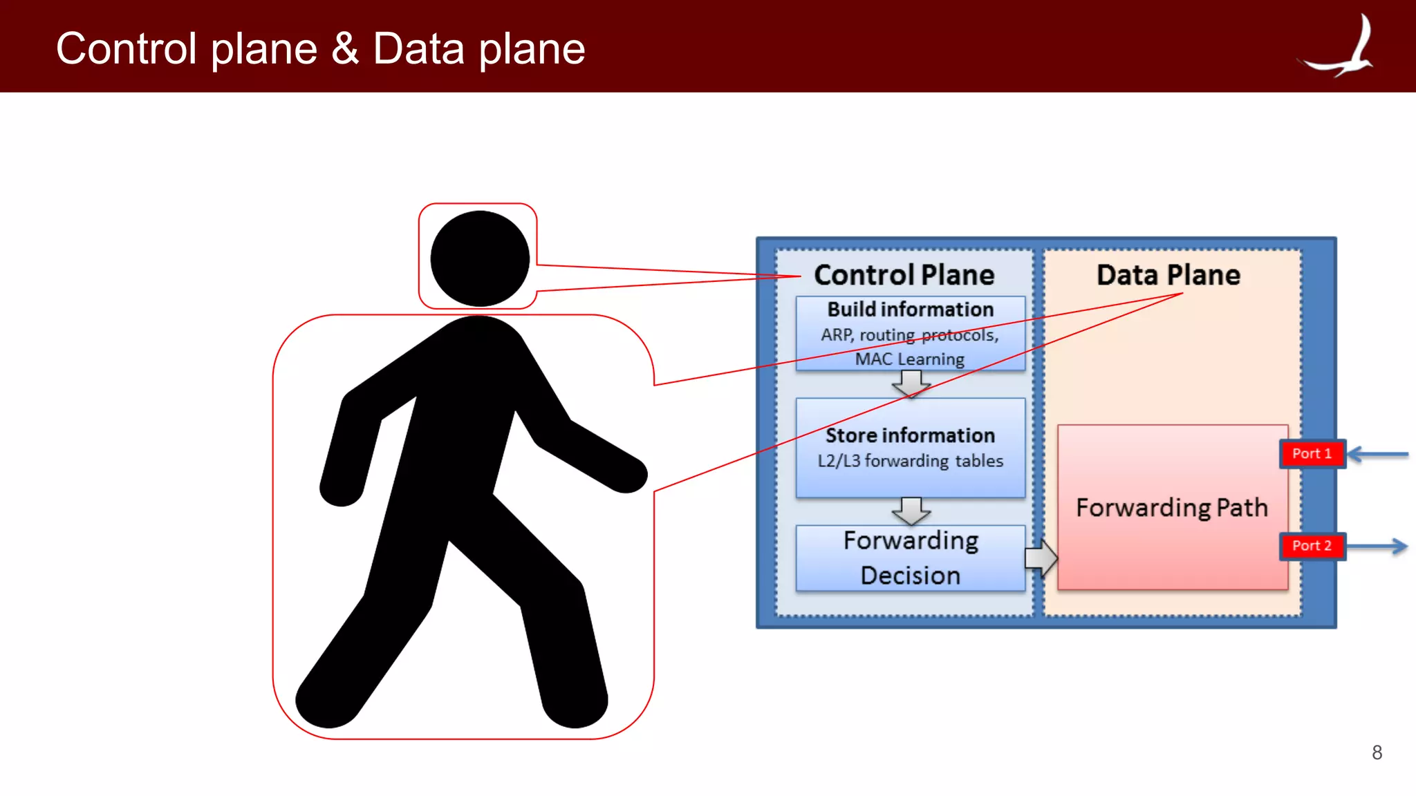 8
Control plane & Data plane
 