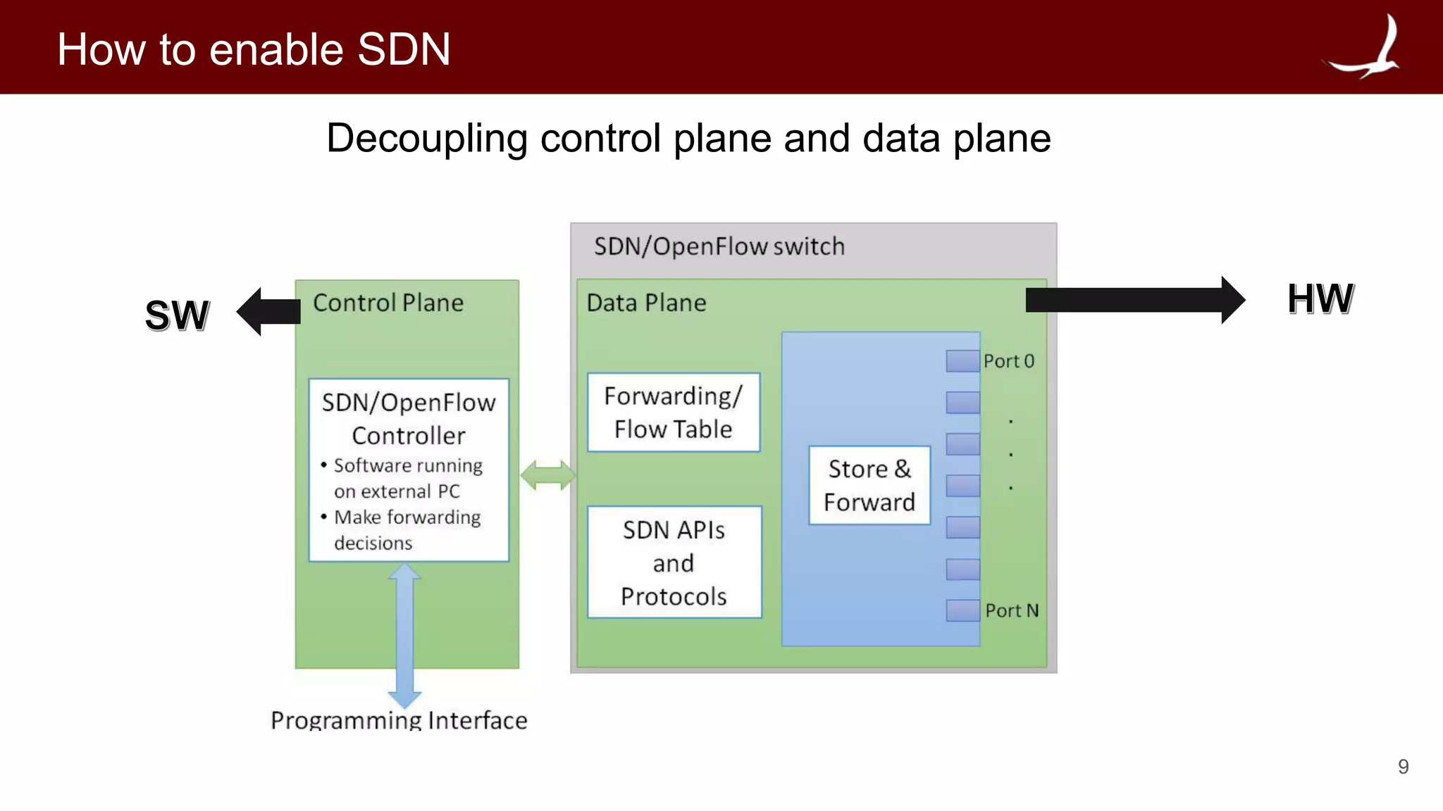 9
How to enable SDN
Decoupling control plane and data plane
 