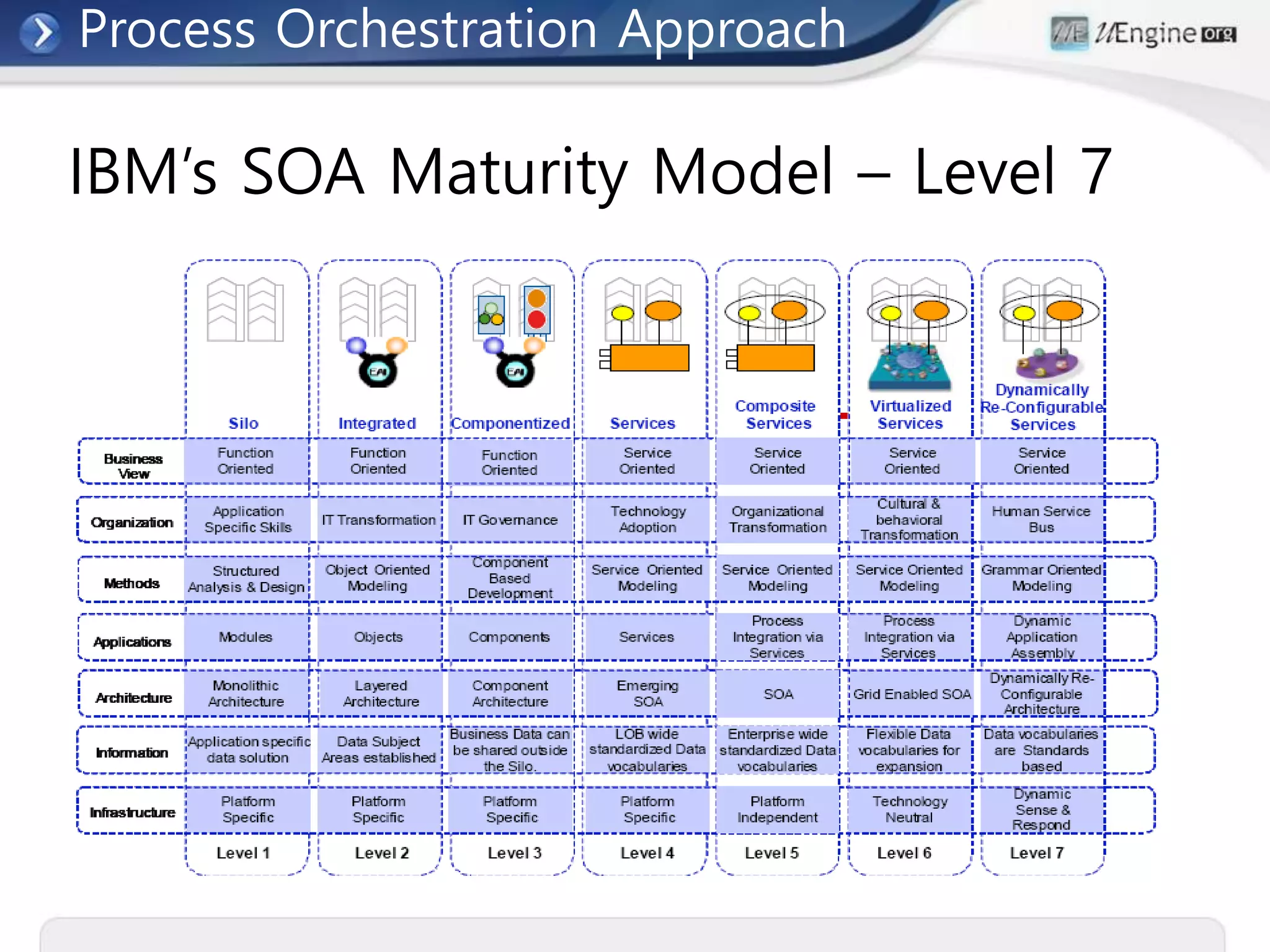 IBM’s SOA Maturity Model – Level 7
Process Orchestration Approach
 