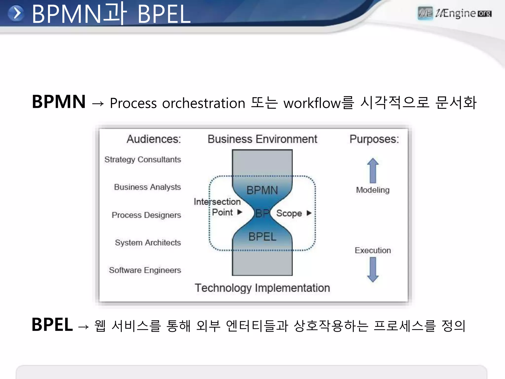 BPMN과 BPEL
BPMN → Process orchestration 또는 workflow를 시각적으로 문서화
BPEL → 웹 서비스를 통해 외부 엔터티들과 상호작용하는 프로세스를 정의
 