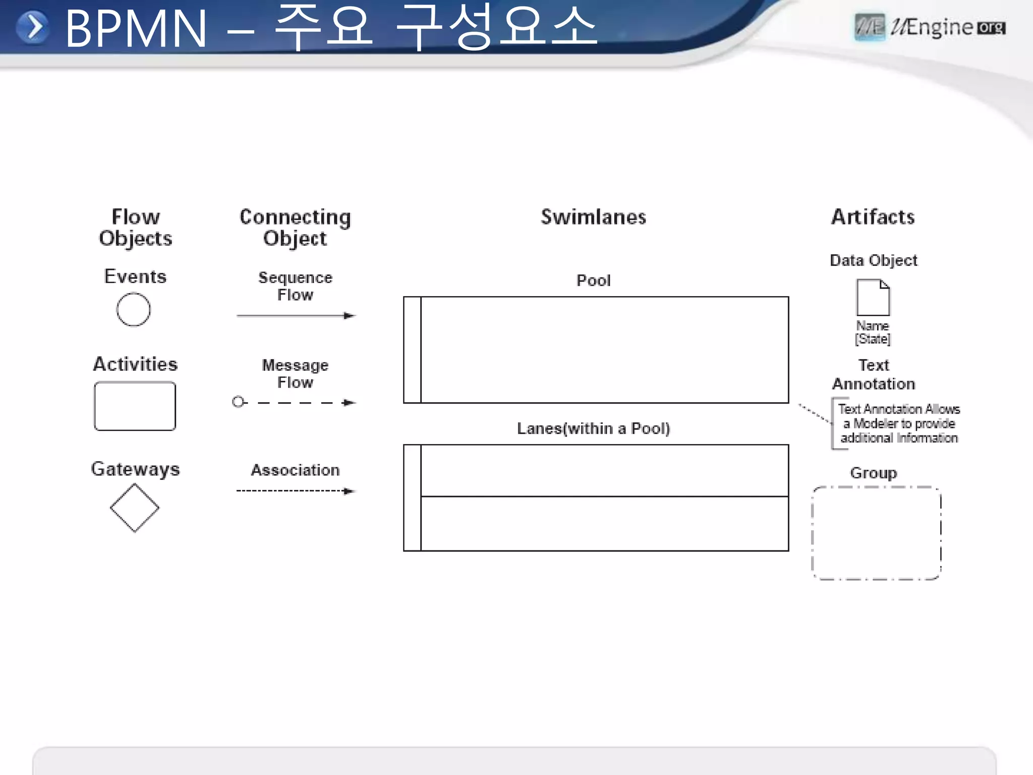 BPMN – 주요 구성요소
 