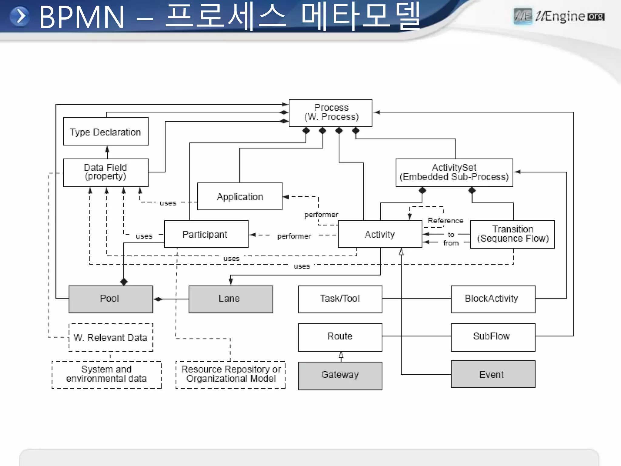 BPMN – 프로세스 메타모델
 