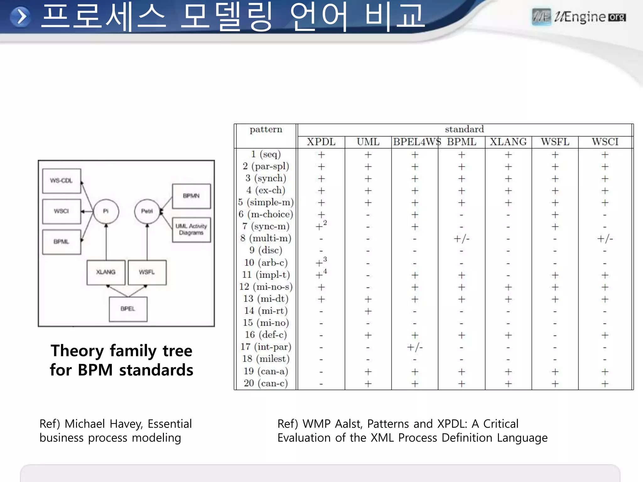 프로세스 모델링 언어 비교
Theory family tree
for BPM standards
Ref) Michael Havey, Essential
business process modeling
Ref) WMP Aalst, Patterns and XPDL: A Critical
Evaluation of the XML Process Definition Language
 