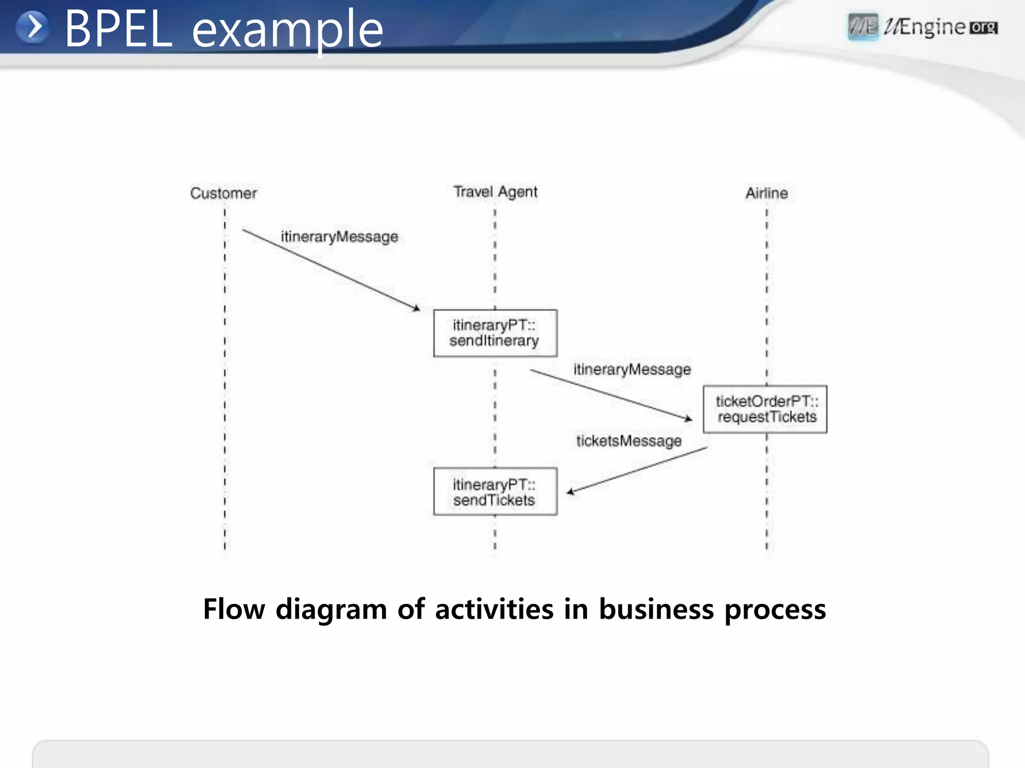 BPEL example
Flow diagram of activities in business process
 