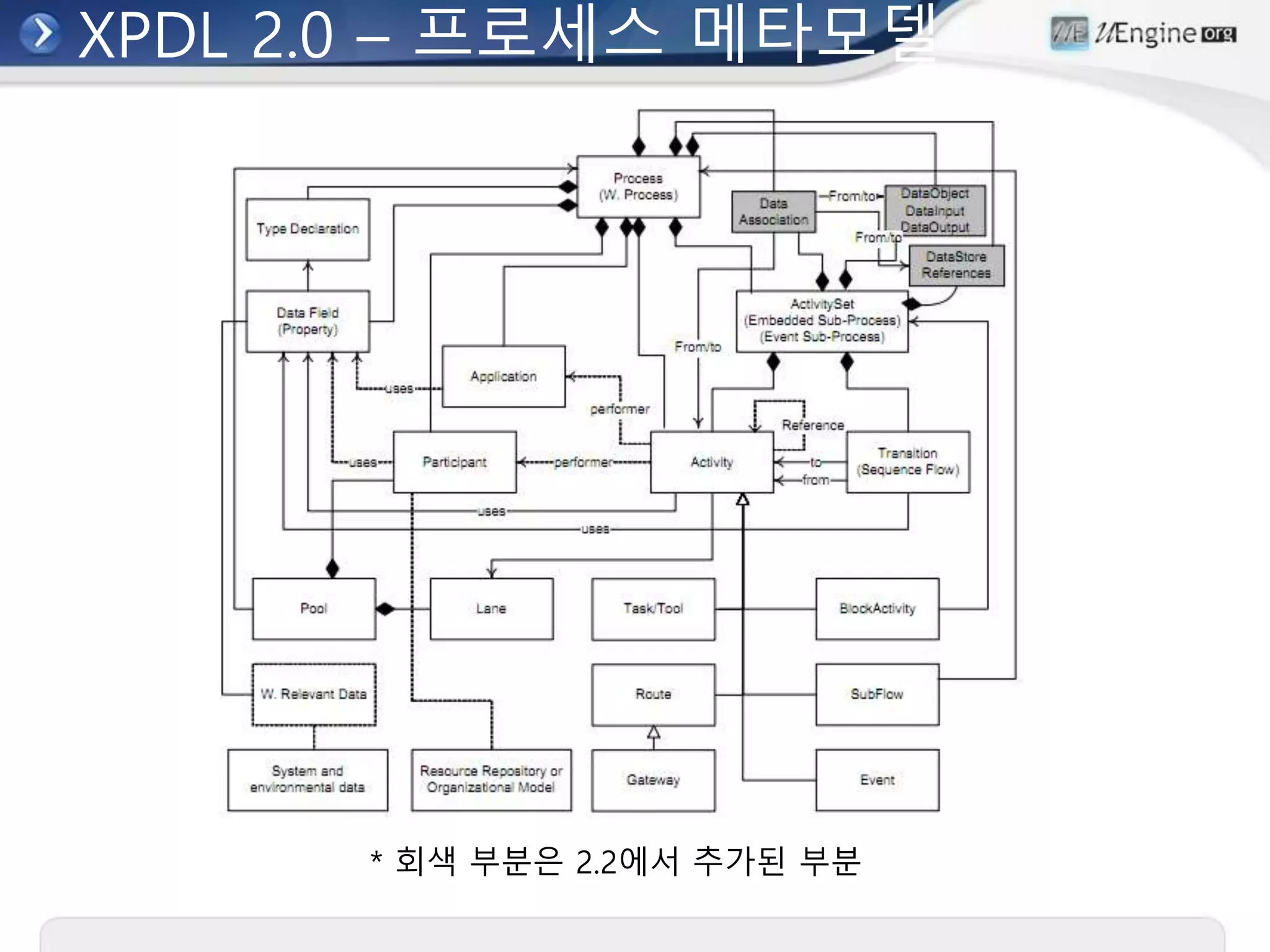 XPDL 2.0 – 프로세스 메타모델
* 회색 부분은 2.2에서 추가된 부분
 