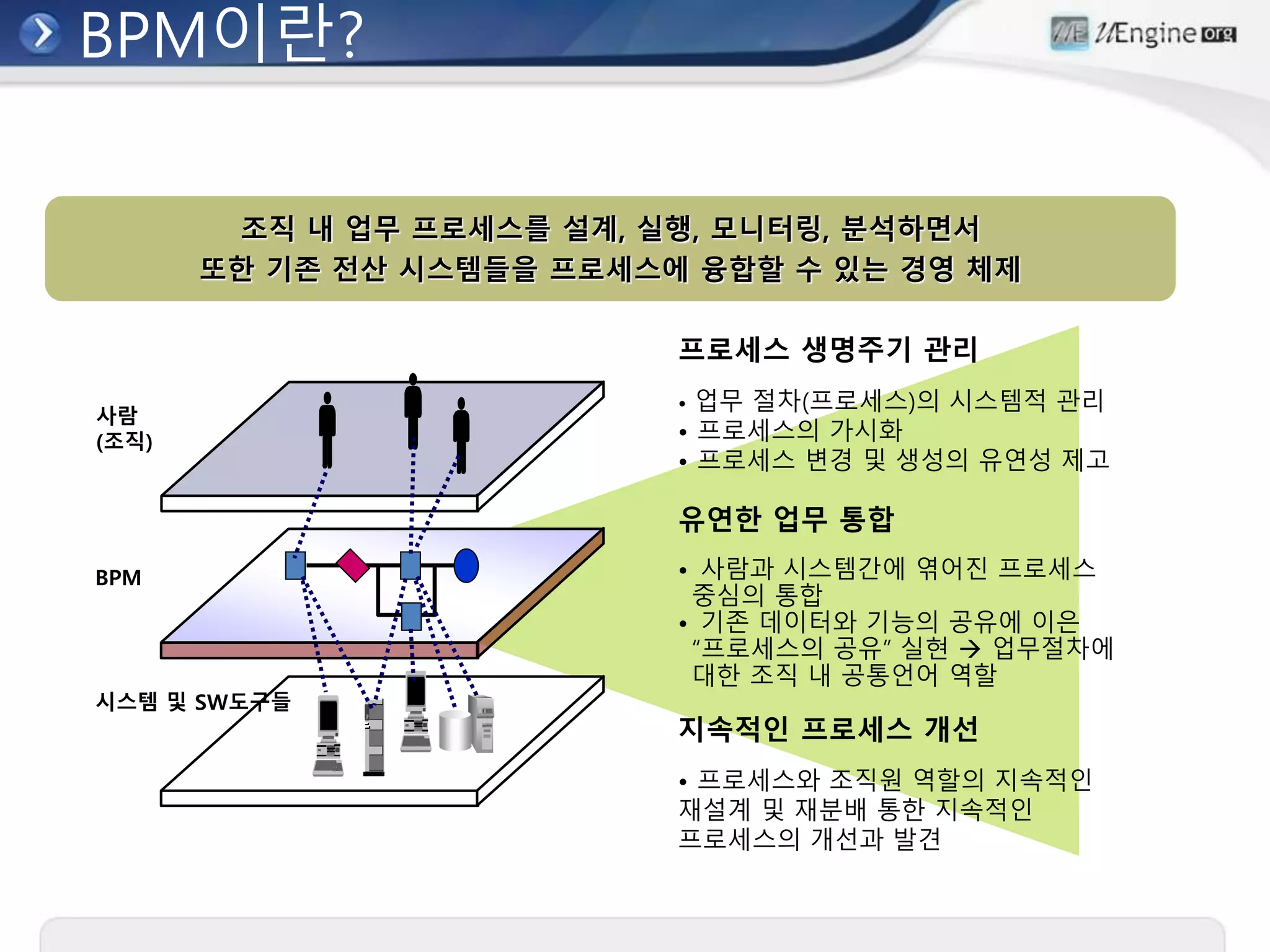 BPM이란?
조직 내 업무 프로세스를 설계, 실행, 모니터링, 분석하면서
또한 기존 전산 시스템들을 프로세스에 융합할 수 있는 경영 체제
지속적인 프로세스 개선
• 프로세스와 조직원 역할의 지속적인
재설계 및 재분배 통한 지속적인
프로세스의 개선과 발견
유연한 업무 통합
• 사람과 시스템간에 엮어진 프로세스
중심의 통합
• 기존 데이터와 기능의 공유에 이은
“프로세스의 공유” 실현  업무절차에
대한 조직 내 공통언어 역할
프로세스 생명주기 관리
• 업무 절차(프로세스)의 시스템적 관리
• 프로세스의 가시화
• 프로세스 변경 및 생성의 유연성 제고
BPM
사람
(조직)
시스템 및 SW도구들
 