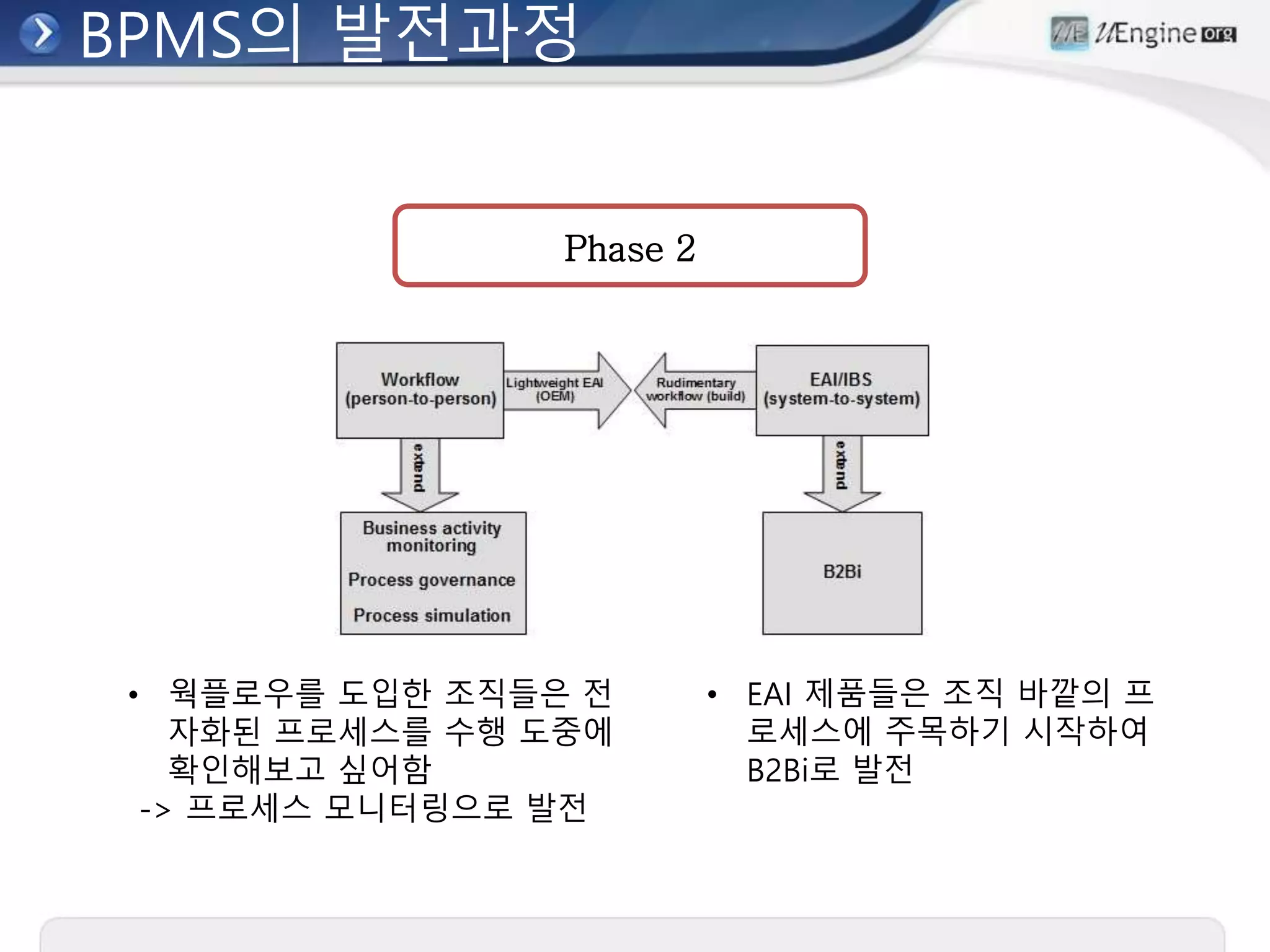BPMS의 발전과정
• 웍플로우를 도입한 조직들은 전
자화된 프로세스를 수행 도중에
확인해보고 싶어함
-> 프로세스 모니터링으로 발전
• EAI 제품들은 조직 바깥의 프
로세스에 주목하기 시작하여
B2Bi로 발전
Phase 2
 