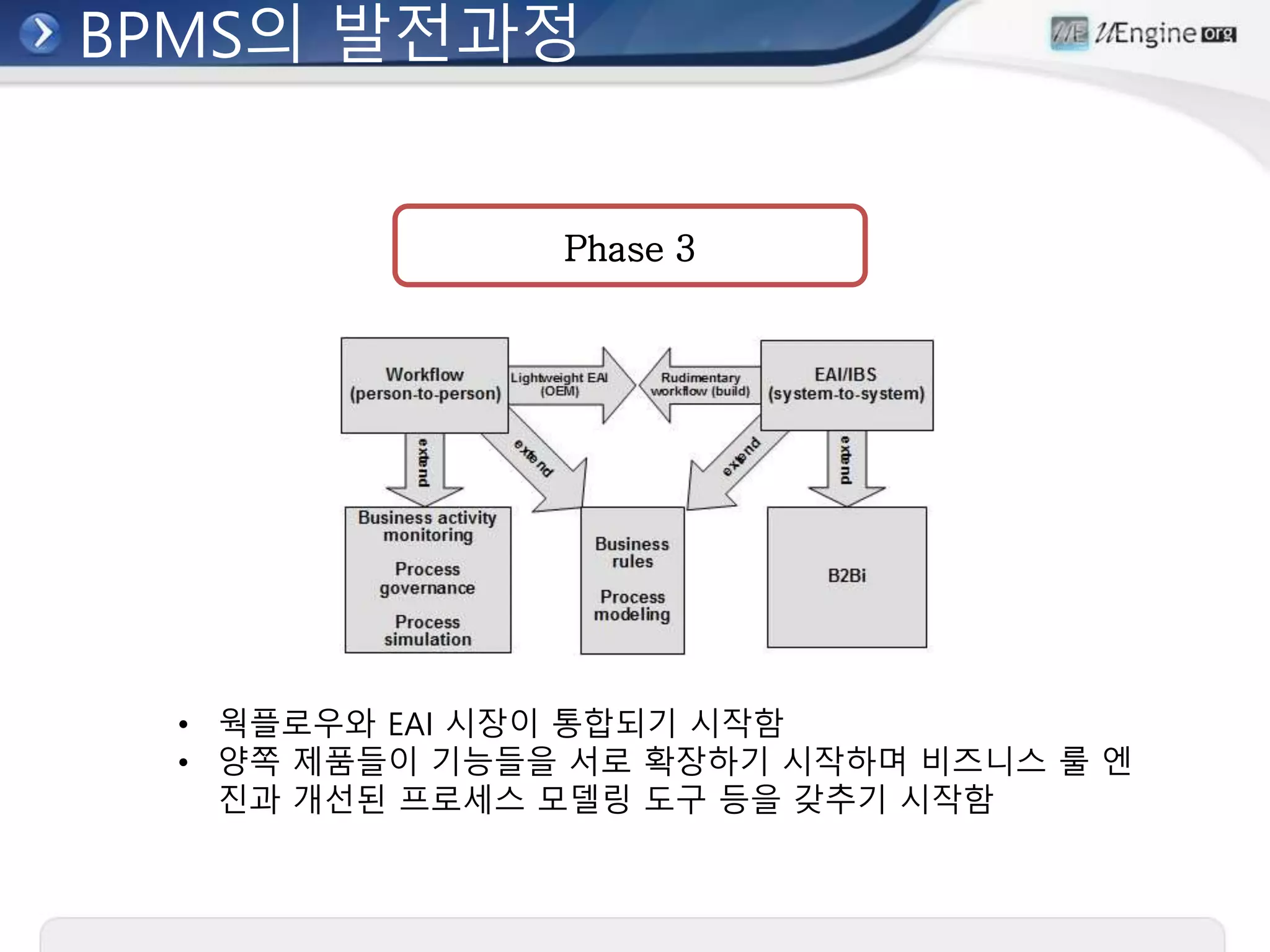 BPMS의 발전과정
• 웍플로우와 EAI 시장이 통합되기 시작함
• 양쪽 제품들이 기능들을 서로 확장하기 시작하며 비즈니스 룰 엔
진과 개선된 프로세스 모델링 도구 등을 갖추기 시작함
Phase 3
 