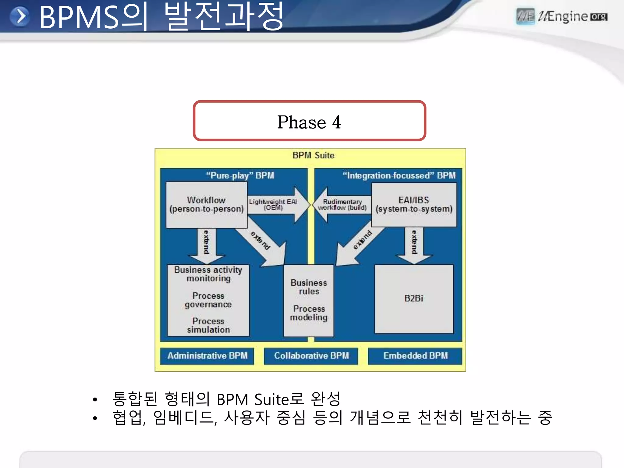 BPMS의 발전과정
• 통합된 형태의 BPM Suite로 완성
• 협업, 임베디드, 사용자 중심 등의 개념으로 천천히 발전하는 중
Phase 4
 