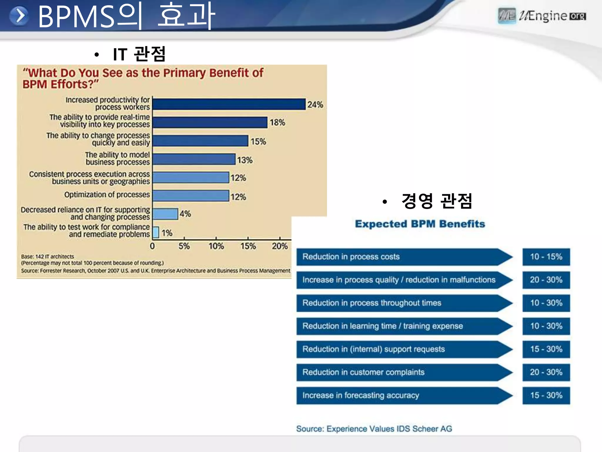 BPMS의 효과
• IT 관점
• 경영 관점
 