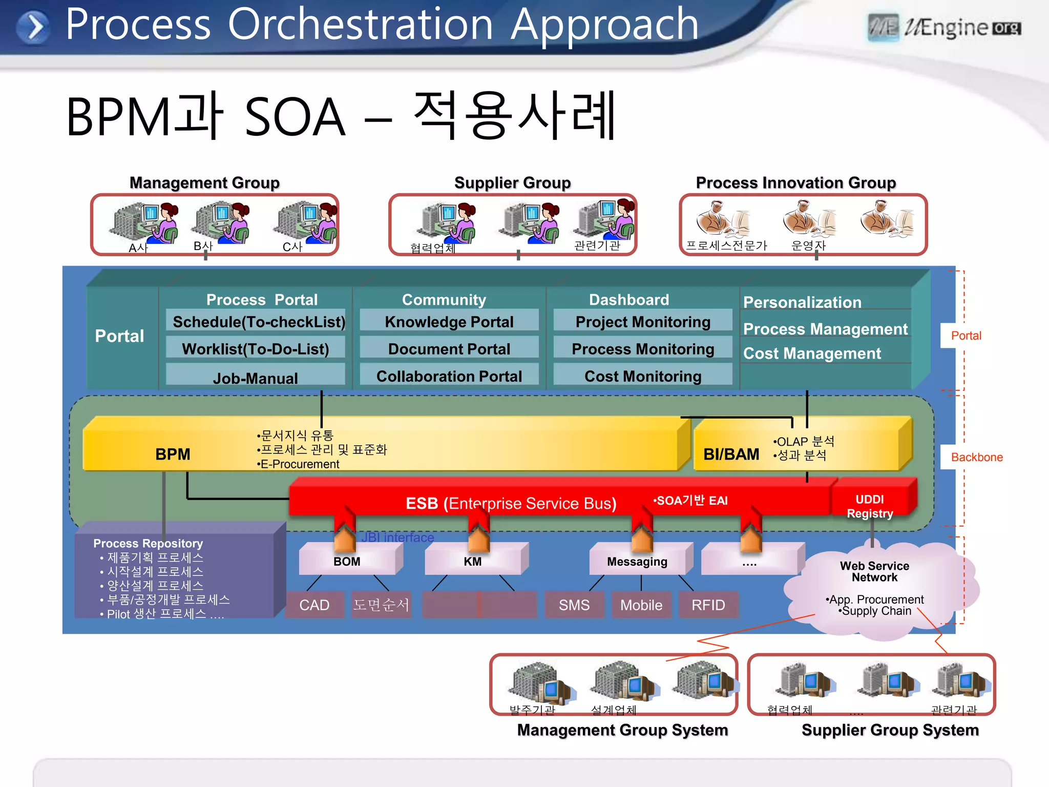 BPM과 SOA – 적용사례
A사 B사 C사 협력업체 관련기관 프로세스전문가 운영자
Management Group Supplier Group Process Innovation Group
Portal
Process Portal Community Dashboard
Schedule(To-checkList)
Worklist(To-Do-List)
Job-Manual
Knowledge Portal
Document Portal
Collaboration Portal
Project Monitoring
Process Monitoring
Cost Monitoring
Personalization
Process Management
BPM BI/BAM
ESB (Enterprise Service Bus)
BOM KM Messaging Web Service
Network
•App. Procurement
•Supply ChainCAD 도면순서 SMS Mobile RFID
….• 제품기획 프로세스
• 시작설계 프로세스
• 양산설계 프로세스
• 부품/공정개발 프로세스
• Pilot 생산 프로세스 ….
•문서지식 유통
•프로세스 관리 및 표준화
•E-Procurement
•OLAP 분석
•성과 분석
•SOA기반 EAI
Cost Management
Portal
Backbone
Process Repository
발주기관 설계업체 협력업체 …. 관련기관
Management Group System Supplier Group System
UDDI
Registry
JBI interface
Process Orchestration Approach
 