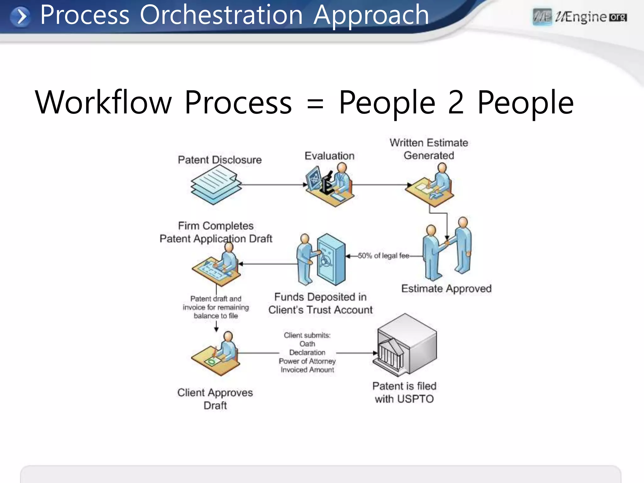 Workflow Process = People 2 People
Process Orchestration Approach
 