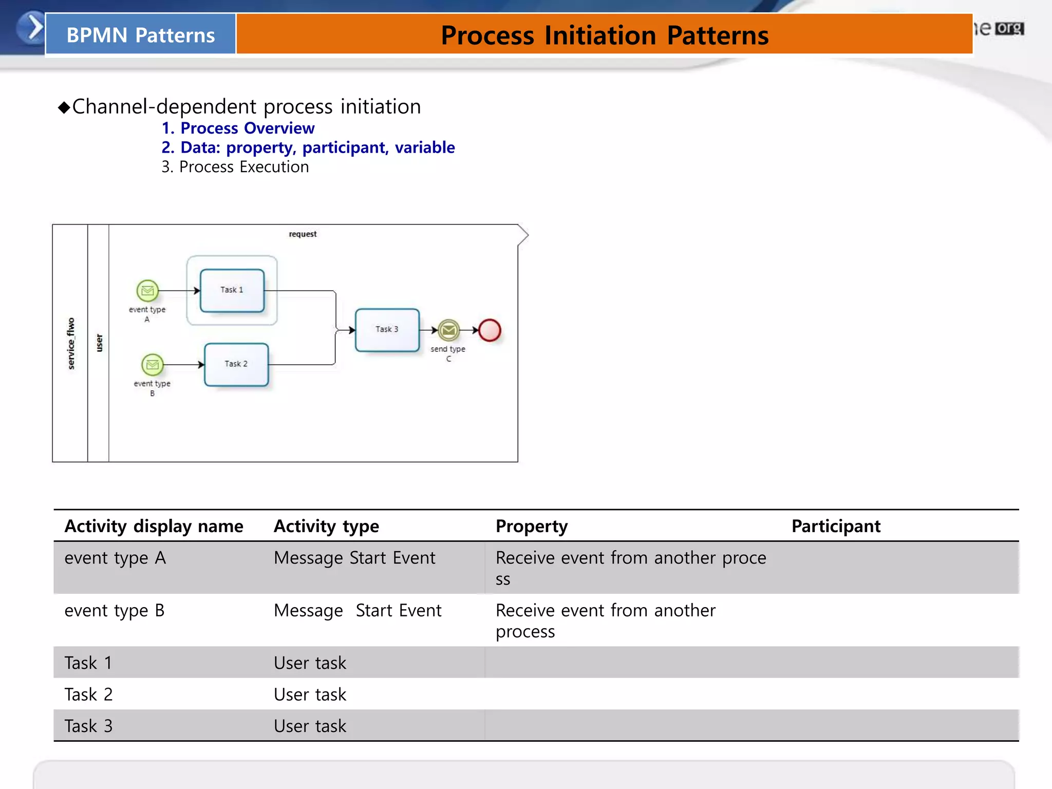 BPMN Patterns Process Initiation Patterns
◆Channel-dependent process initiation
1. Process Overview
2. Data: property, participant, variable
3. Process Execution
Activity display name Activity type Property Participant
event type A Message Start Event Receive event from another proce
ss
event type B Message Start Event Receive event from another
process
Task 1 User task
Task 2 User task
Task 3 User task
 