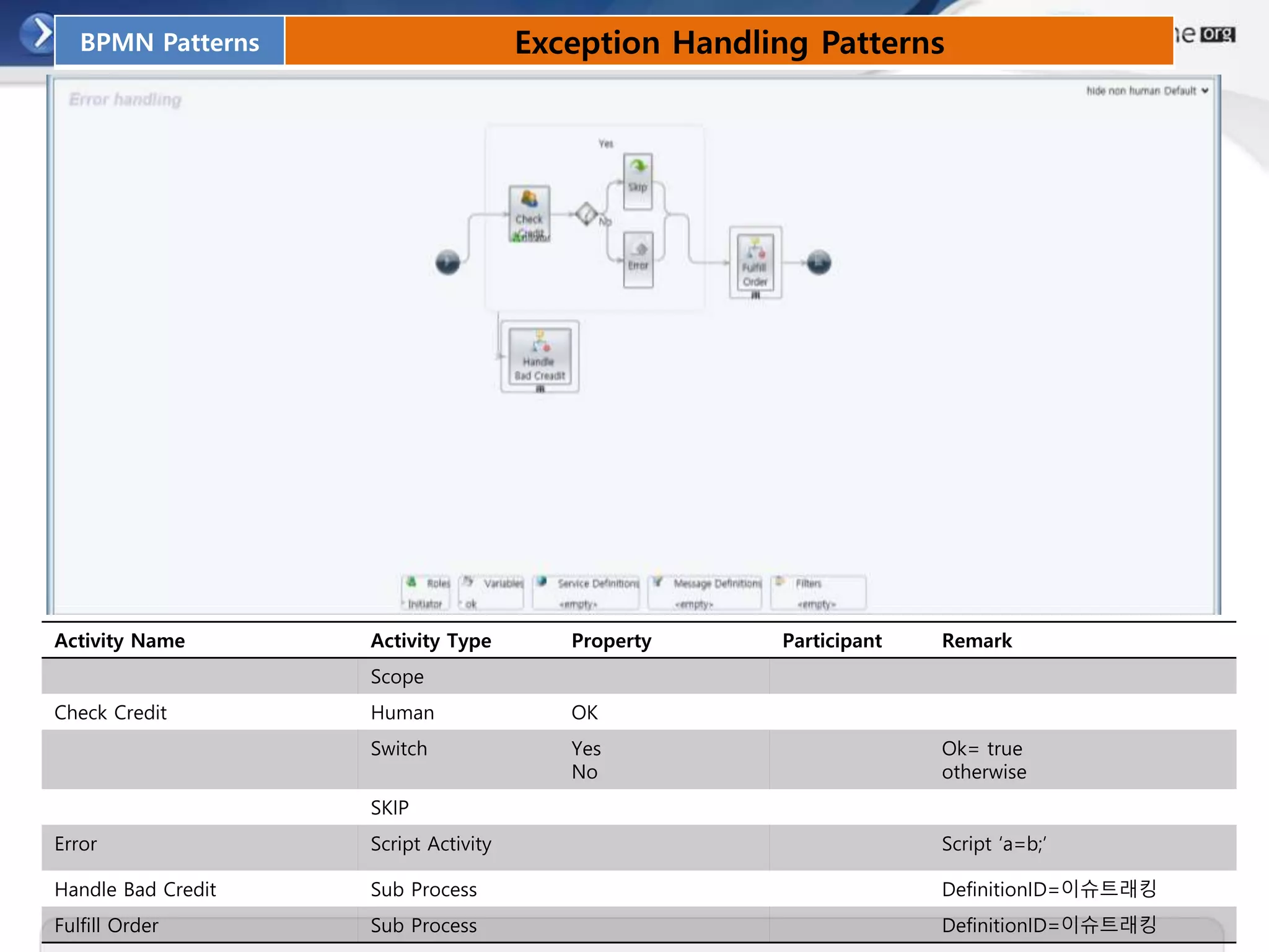 Activity Name Activity Type Property Participant Remark
Scope
Check Credit Human OK
Switch Yes
No
Ok= true
otherwise
SKIP
Error Script Activity Script ‘a=b;’
Handle Bad Credit Sub Process DefinitionID=이슈트래킹
Fulfill Order Sub Process DefinitionID=이슈트래킹
BPMN Patterns Exception Handling Patterns
 