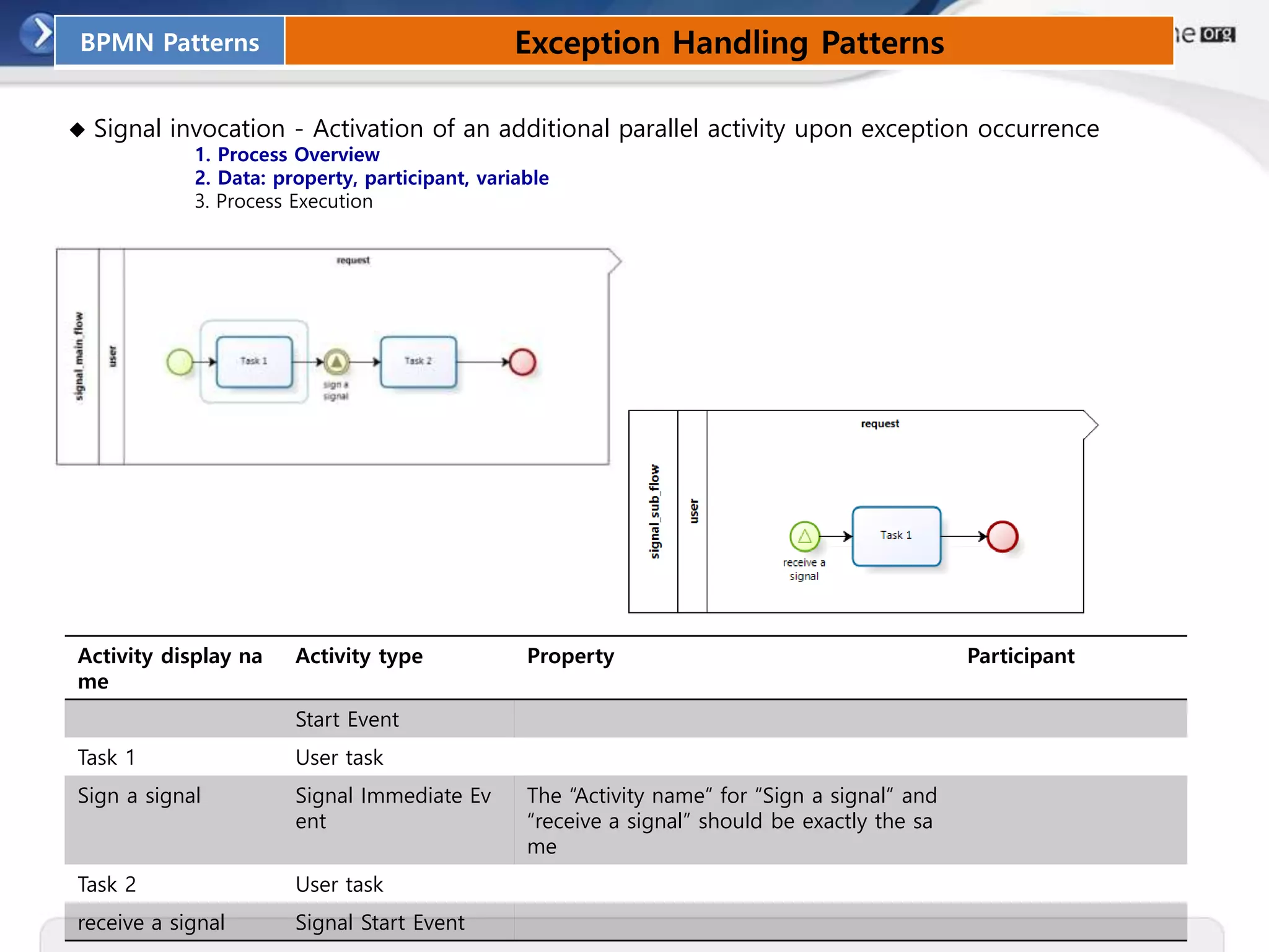 BPMN Patterns Exception Handling Patterns
◆ Signal invocation - Activation of an additional parallel activity upon exception occurrence
1. Process Overview
2. Data: property, participant, variable
3. Process Execution
Activity display na
me
Activity type Property Participant
Start Event
Task 1 User task
Sign a signal Signal Immediate Ev
ent
The “Activity name” for “Sign a signal” and
“receive a signal” should be exactly the sa
me
Task 2 User task
receive a signal Signal Start Event
 