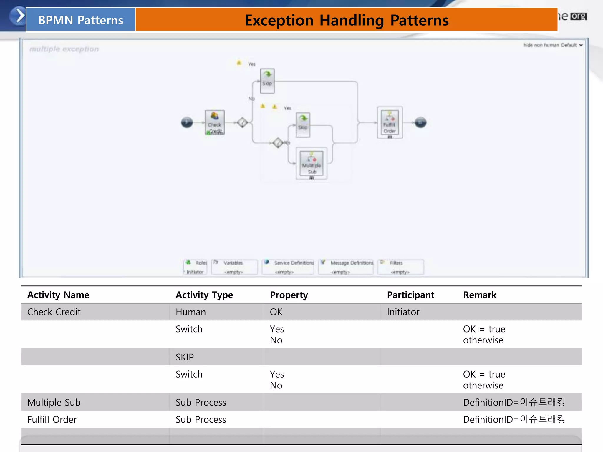 Activity Name Activity Type Property Participant Remark
Check Credit Human OK Initiator
Switch Yes
No
OK = true
otherwise
SKIP
Switch Yes
No
OK = true
otherwise
Multiple Sub Sub Process DefinitionID=이슈트래킹
Fulfill Order Sub Process DefinitionID=이슈트래킹
BPMN Patterns Exception Handling Patterns
 