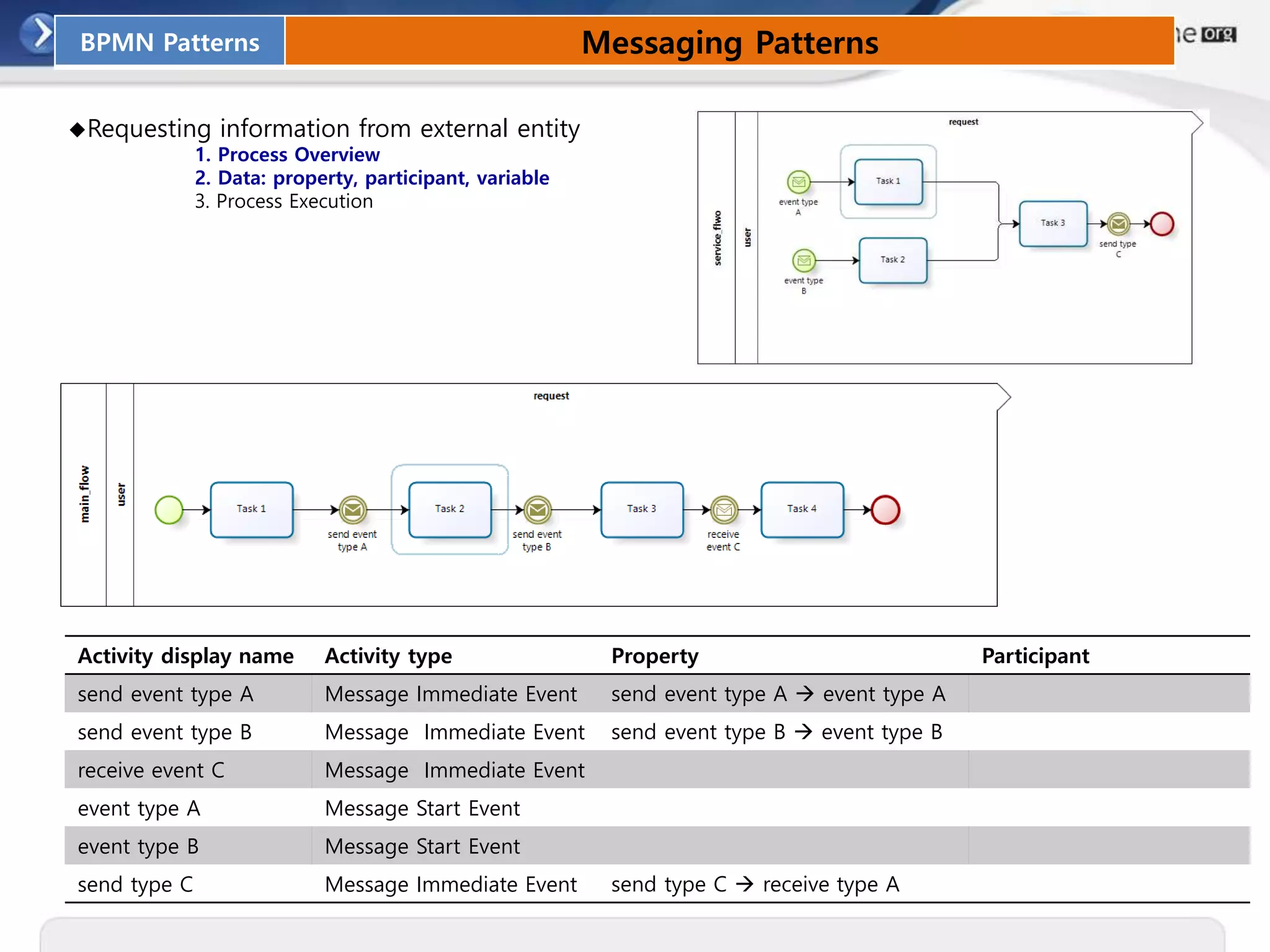 BPMN Patterns Messaging Patterns
◆Requesting information from external entity
1. Process Overview
2. Data: property, participant, variable
3. Process Execution
Activity display name Activity type Property Participant
send event type A Message Immediate Event send event type A  event type A
send event type B Message Immediate Event send event type B  event type B
receive event C Message Immediate Event
event type A Message Start Event
event type B Message Start Event
send type C Message Immediate Event send type C  receive type A
 