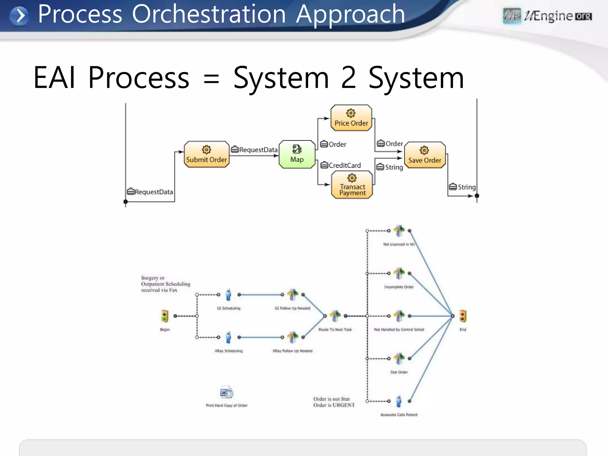 EAI Process = System 2 System
Process Orchestration Approach
 