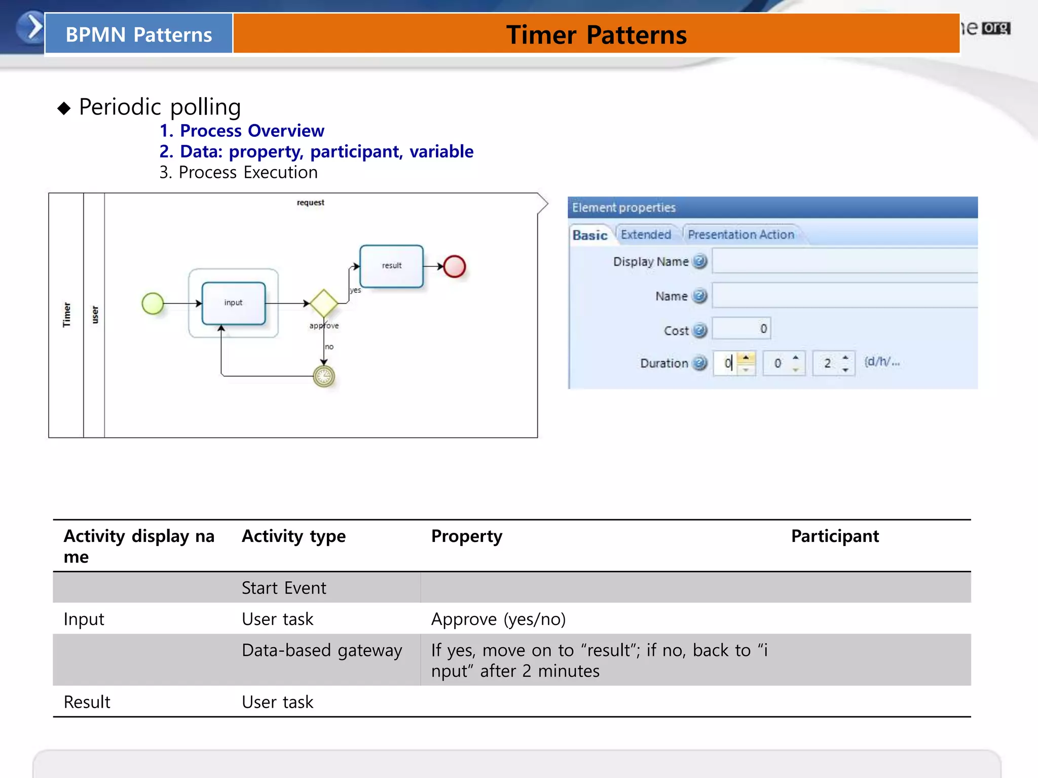 BPMN Patterns Timer Patterns
◆ Periodic polling
1. Process Overview
2. Data: property, participant, variable
3. Process Execution
Activity display na
me
Activity type Property Participant
Start Event
Input User task Approve (yes/no)
Data-based gateway If yes, move on to “result”; if no, back to “i
nput” after 2 minutes
Result User task
 