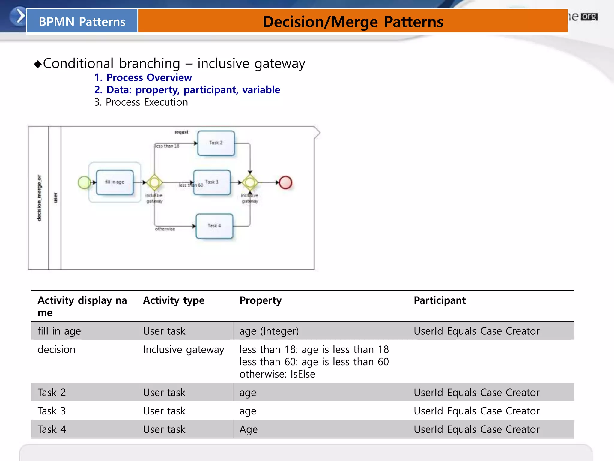 BPMN Patterns Decision/Merge Patterns
◆Conditional branching – inclusive gateway
1. Process Overview
2. Data: property, participant, variable
3. Process Execution
Activity display na
me
Activity type Property Participant
fill in age User task age (Integer) UserId Equals Case Creator
decision Inclusive gateway less than 18: age is less than 18
less than 60: age is less than 60
otherwise: IsElse
Task 2 User task age UserId Equals Case Creator
Task 3 User task age UserId Equals Case Creator
Task 4 User task Age UserId Equals Case Creator
 