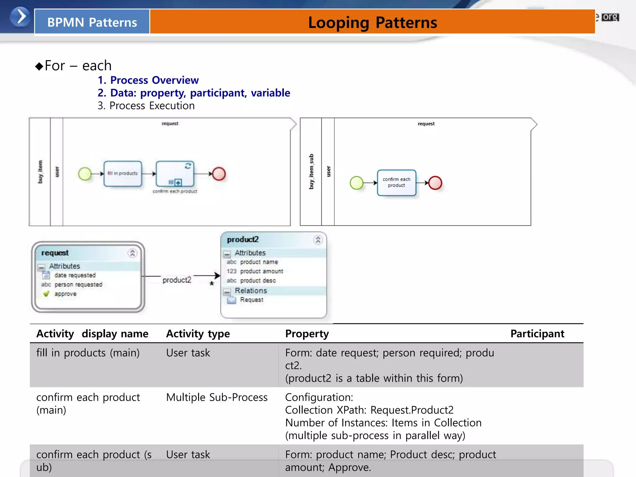 BPMN Patterns Looping Patterns
◆For – each
1. Process Overview
2. Data: property, participant, variable
3. Process Execution
Activity display name Activity type Property Participant
fill in products (main) User task Form: date request; person required; produ
ct2.
(product2 is a table within this form)
confirm each product
(main)
Multiple Sub-Process Configuration:
Collection XPath: Request.Product2
Number of Instances: Items in Collection
(multiple sub-process in parallel way)
confirm each product (s
ub)
User task Form: product name; Product desc; product
amount; Approve.
 