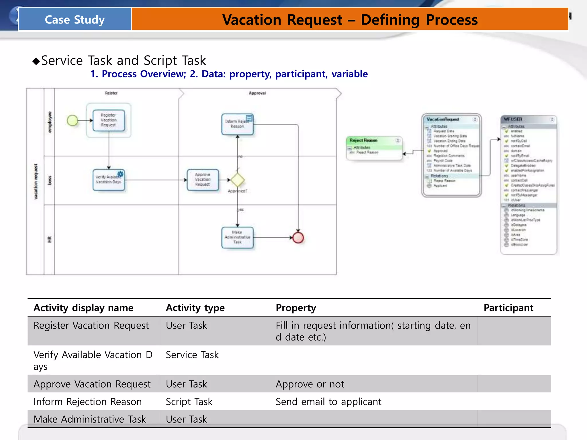 Case Study Vacation Request – Defining Process
◆Service Task and Script Task
1. Process Overview; 2. Data: property, participant, variable
Activity display name Activity type Property Participant
Register Vacation Request User Task Fill in request information( starting date, en
d date etc.)
Verify Available Vacation D
ays
Service Task
Approve Vacation Request User Task Approve or not
Inform Rejection Reason Script Task Send email to applicant
Make Administrative Task User Task
 