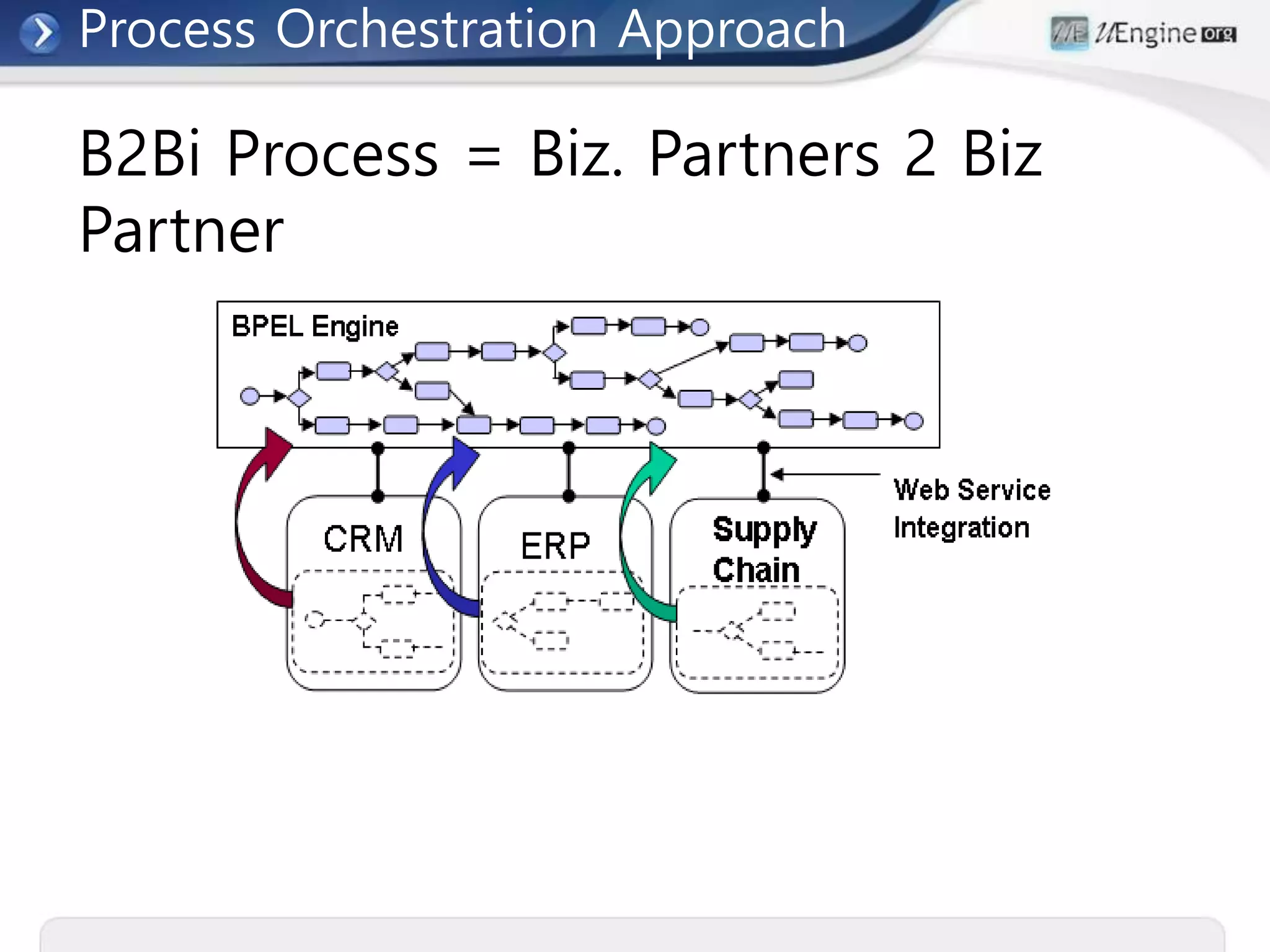 B2Bi Process = Biz. Partners 2 Biz
Partner
Process Orchestration Approach
 