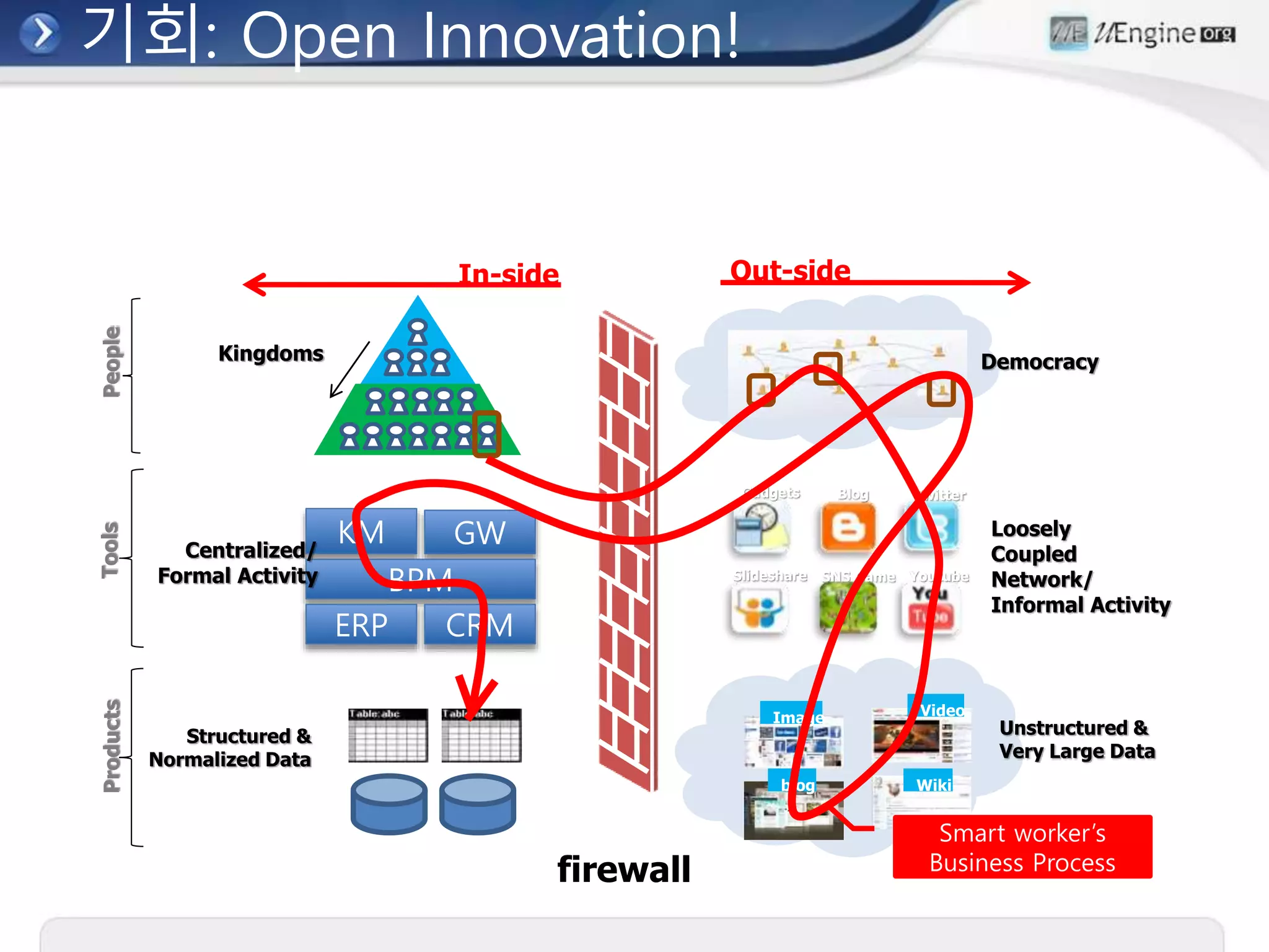 기회: Open Innovation!
Out-side
Democracy
Image Video
blog Wiki
PeopleToolsProducts
Structured &
Normalized Data
In-side
Kingdoms
TwitterBlog
Slideshare
Gadgets
YoutubeSNS Game
firewall
KM GW
BPM
ERP CRM
Centralized/
Formal Activity
Loosely
Coupled
Network/
Informal Activity
Smart worker’s
Business Process
Unstructured &
Very Large Data
 