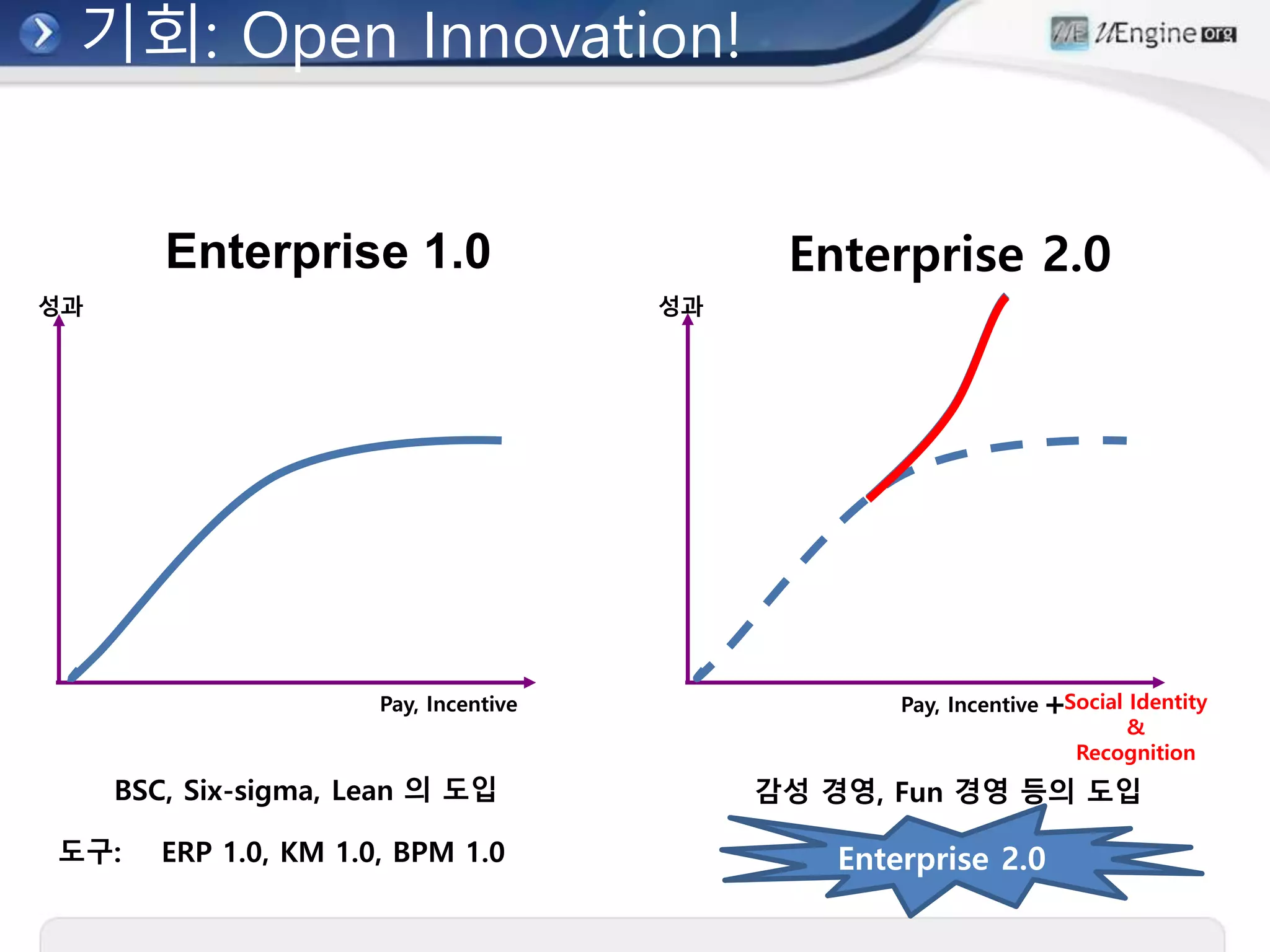 Enterprise 1.0 Enterprise 2.0
BSC, Six-sigma, Lean 의 도입
도구: ERP 1.0, KM 1.0, BPM 1.0
감성 경영, Fun 경영 등의 도입
Enterprise 2.0
Pay, Incentive
성과 성과
Pay, Incentive +Social Identity
&
Recognition
기회: Open Innovation!
 