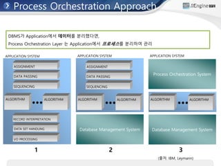 ASSIGNMENT
DATA PASSING
SEQUENCING
ALGORITHM ALGORITHM
RECORD INTERPRETATION
DATA SET HANDLING
I/O PROCESSING
● ● ●
ASSIGNMENT
DATA PASSING
SEQUENCING
ALGORITHM ALGORITHM
● ● ●
ALGORITHM ALGORITHM
● ● ●
APPLICATION SYSTEM APPLICATION SYSTEM APPLICATION SYSTEM
Database Management System
DATABASE MANAGEMENT SYSTEM
WORKFLOW MANAGEMENT SYSTEM
Database Management System
Process Orchestration System
1 2 3
(출처: IBM, Leymann)
DBMS가 Application에서 데이터를 분리했다면,
Process Orchestration Layer 는 Application에서 프로세스를 분리하여 관리
Process Orchestration Approach
 