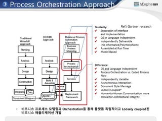 Process Orchestration Approach
• 비즈니스 프로세스 모델링과 Orchestration을 통해 플랫폼 독립적이고 Loosely coupled된
비즈니스 애플리케이션 개발
Ref) Gartner research
 