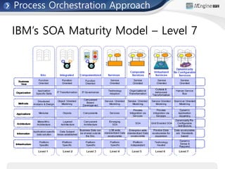IBM’s SOA Maturity Model – Level 7
Process Orchestration Approach
 