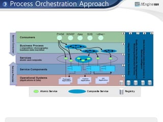Process Orchestration Approach
 