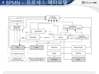 BPMN – 프로세스 메타모델
 