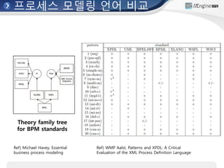 프로세스 모델링 언어 비교
Theory family tree
for BPM standards
Ref) Michael Havey, Essential
business process modeling
Ref) WMP Aalst, Patterns and XPDL: A Critical
Evaluation of the XML Process Definition Language
 